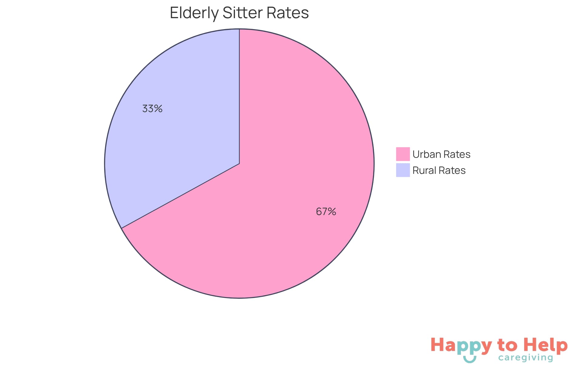 The blue slice represents urban areas where sitters charge around $40 on average, while the green slice shows rural areas with an average of $20. This helps you see how location impacts the cost of care.