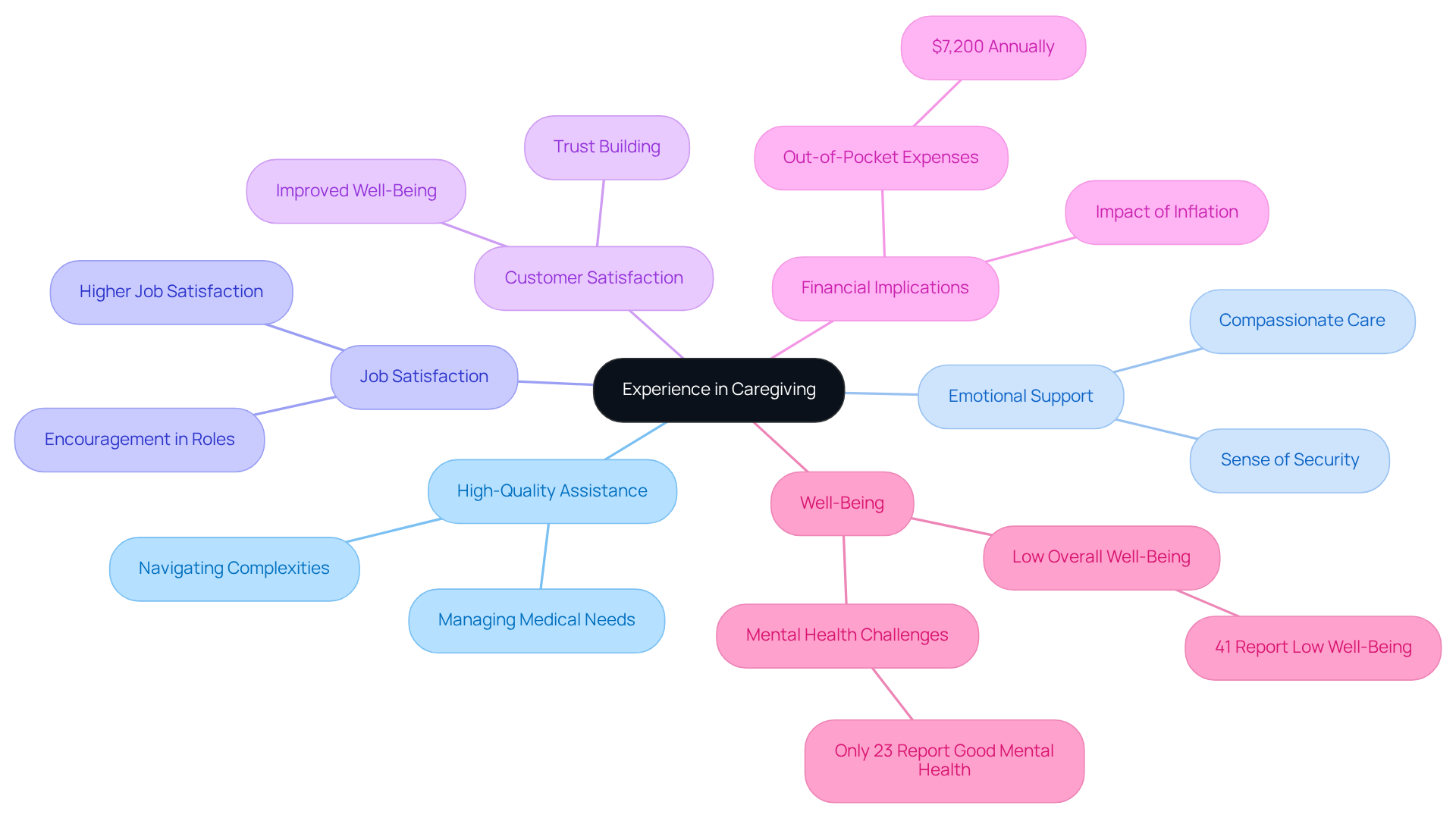 The central idea is the importance of experience in caregiving. Each branch represents a different aspect of caregiving, showing how they connect and contribute to overall well-being for caregivers and families.