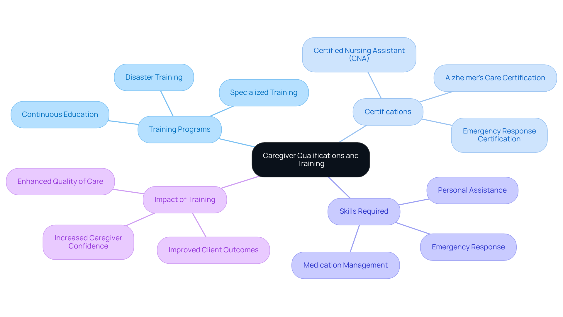 The center represents the overall focus on caregiver qualifications. The branches illustrate key areas like training programs and specific skills, showing how each part contributes to effective home care.