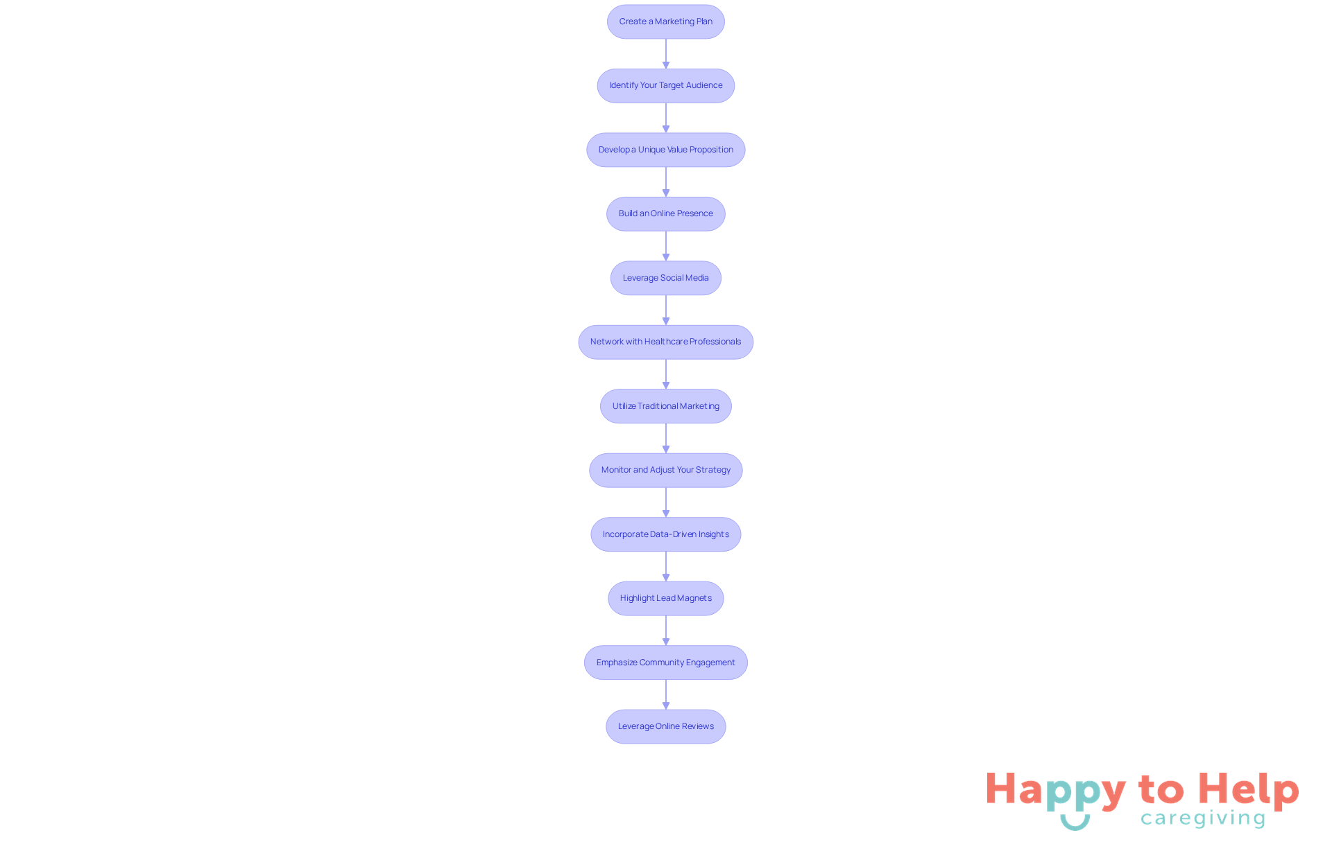 Each box represents a step in the marketing plan process. Follow the arrows to see how each action leads to the next, helping you attract clients effectively.