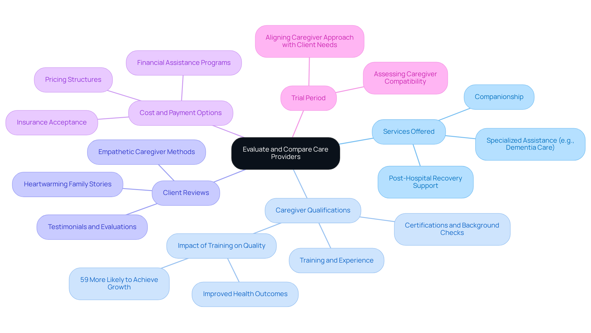 The center represents the overall process of evaluating care providers, while each branch highlights a specific area to consider. Follow the branches to explore important factors that can aid in making a thoughtful decision.