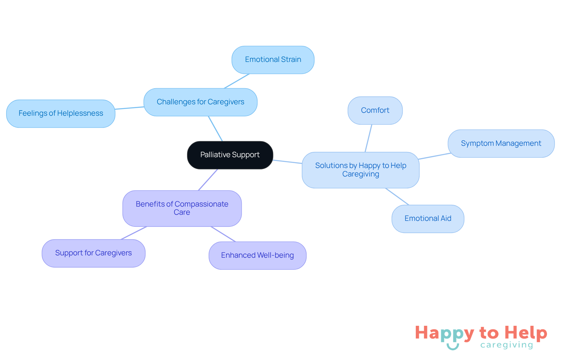 The central node represents the main topic of palliative support, with branches showing the challenges, solutions, and benefits. Each branch and sub-branch highlights key aspects of compassionate care, making it easy to understand the interconnectedness of these ideas.