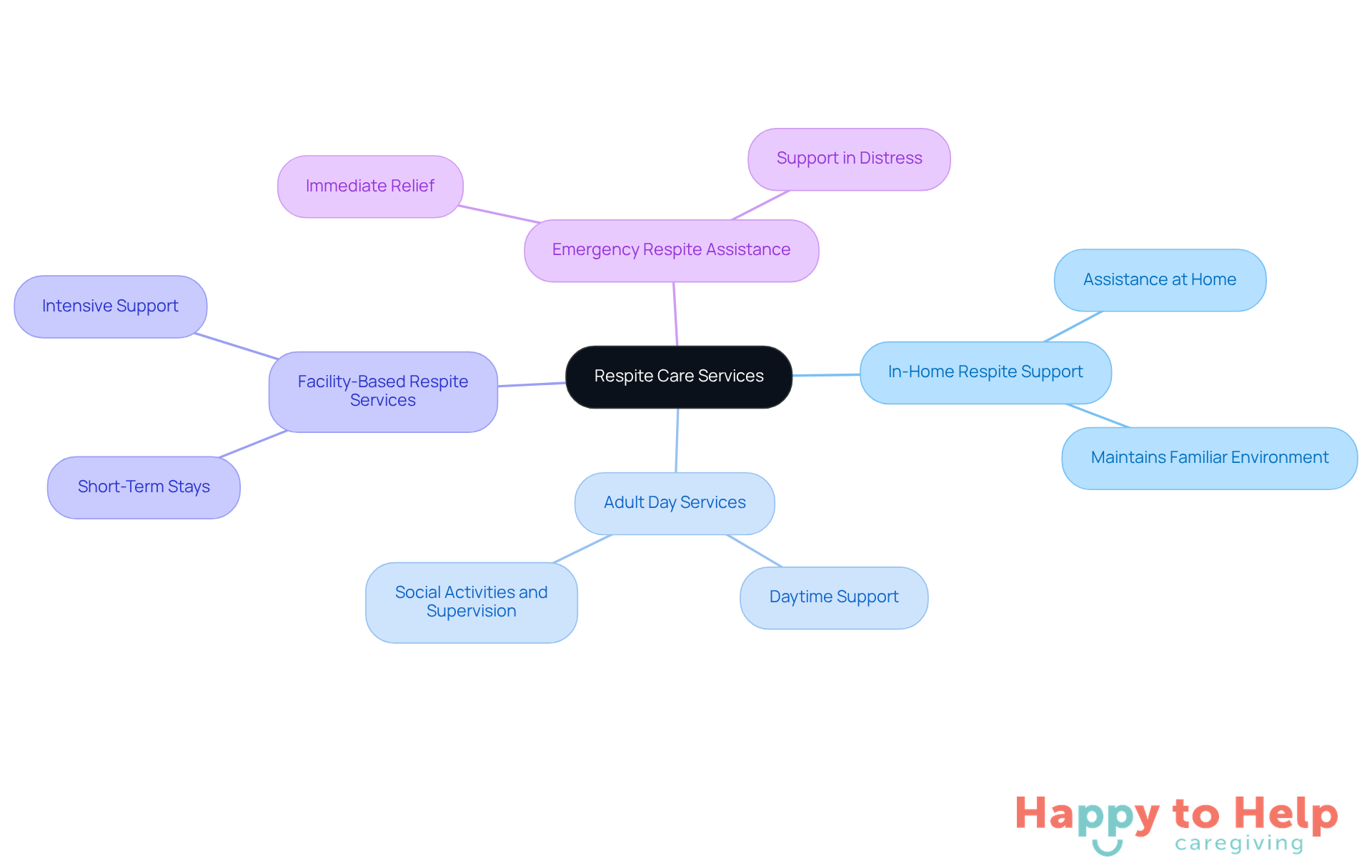 The central node represents the main topic of respite care, while each branch shows a different type of service available to caregivers. Follow the branches to learn about each option and how they can help.