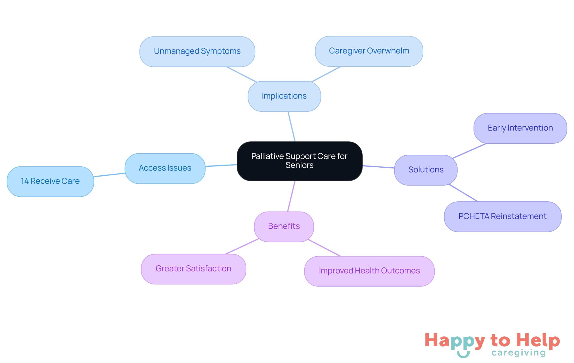 The central node represents the main topic, while branches show related issues, solutions, and benefits. Each color-coded branch helps you see how different aspects of palliative care connect and impact seniors' quality of life.
