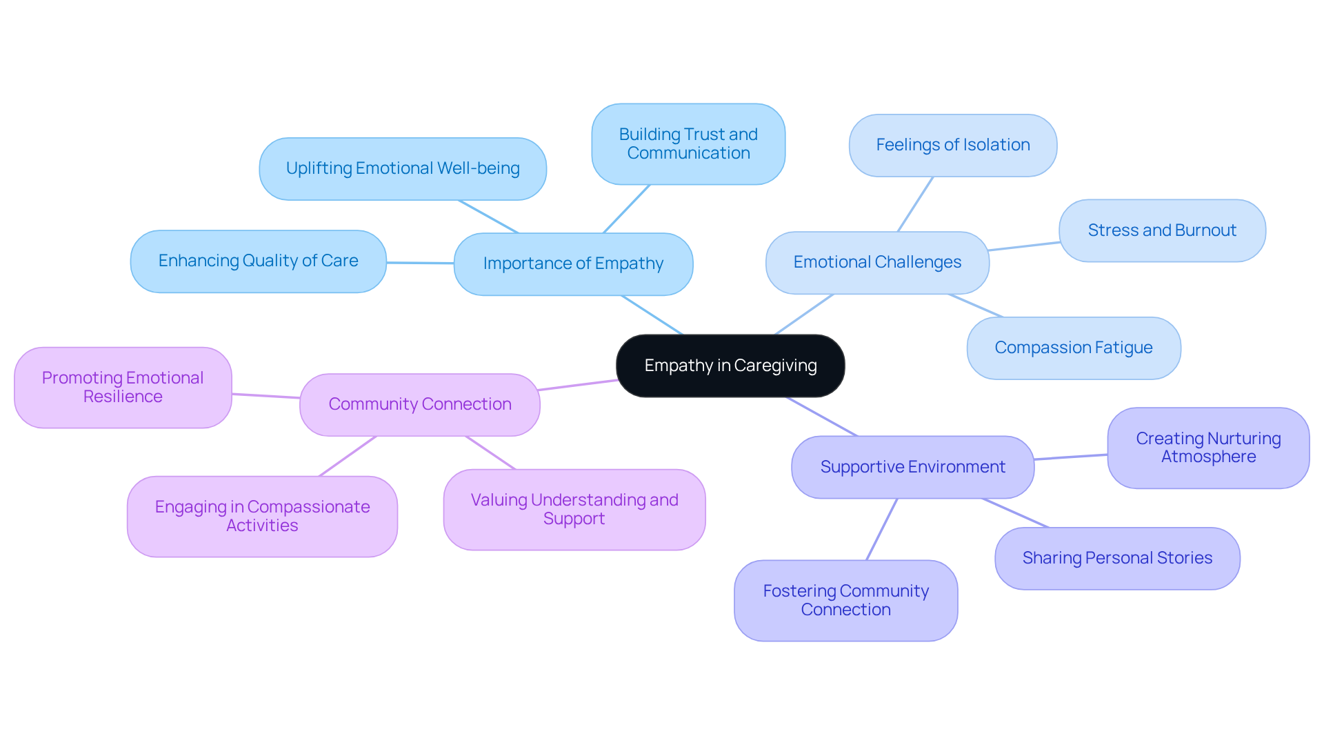 The central node represents the main theme of empathy in caregiving, while the branches show related ideas and their connections. Each color-coded branch helps you see how different aspects of empathy contribute to effective caregiving.