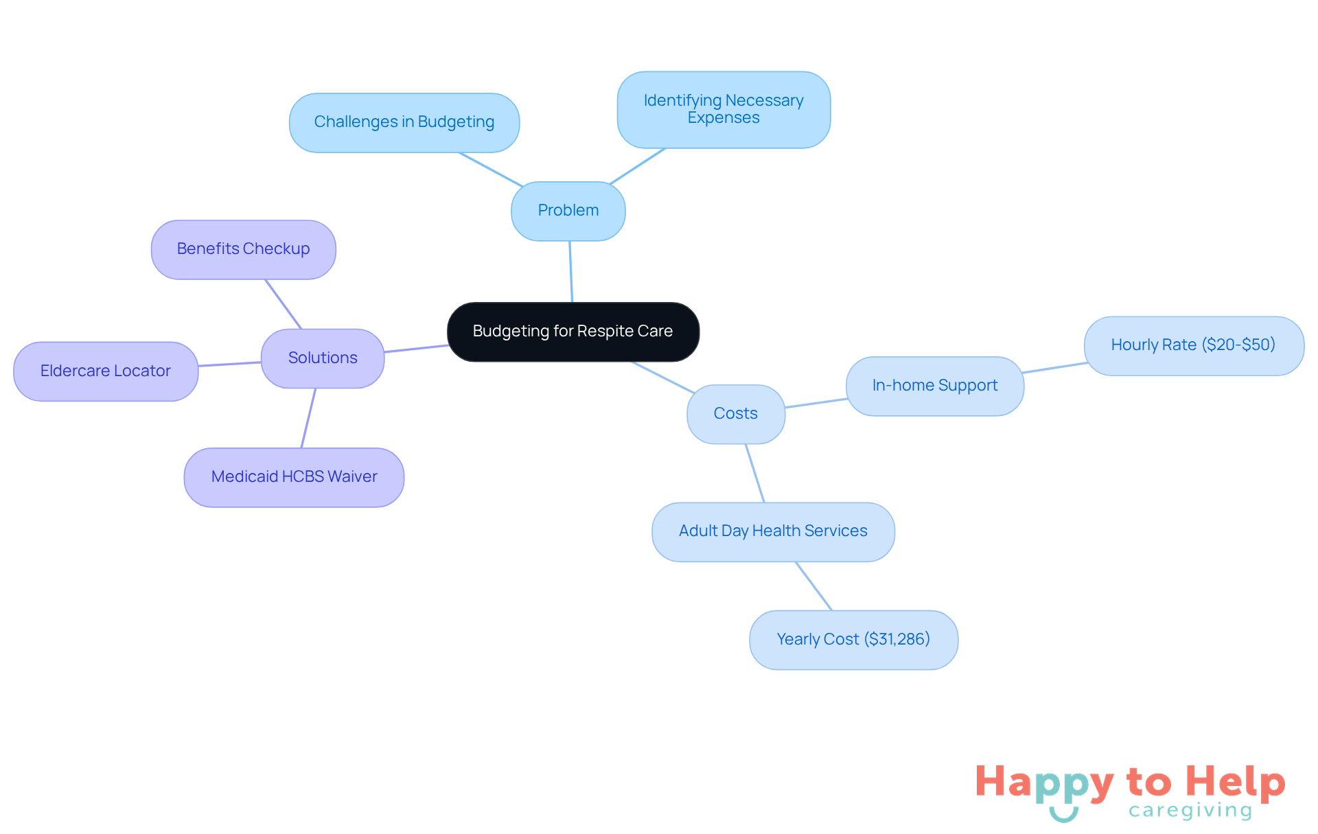 The center shows the main topic of budgeting for respite care. Each branch represents a key area: the challenges families face, the costs involved, and the solutions available to help manage those costs.