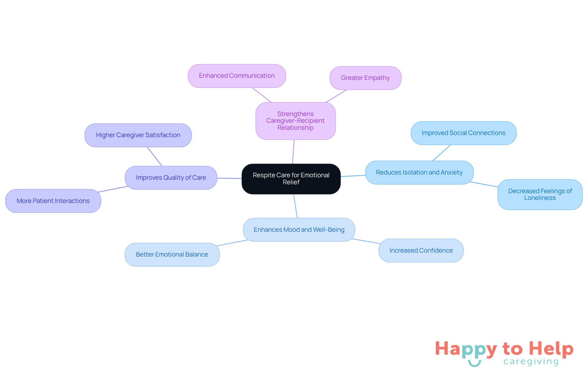 The central node represents respite care, and each branch shows a key benefit. The sub-branches provide additional details on how these benefits help caregivers and recipients.