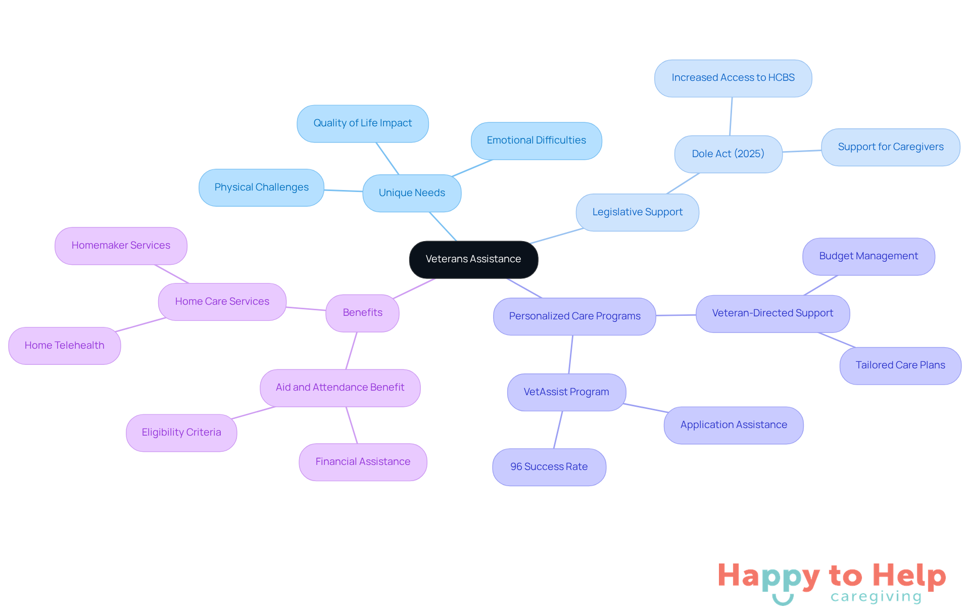 The center represents the main theme of veterans' assistance, with branches showing different aspects like their unique needs and the support available to them. Each branch leads to specific programs and benefits that enhance their quality of life.