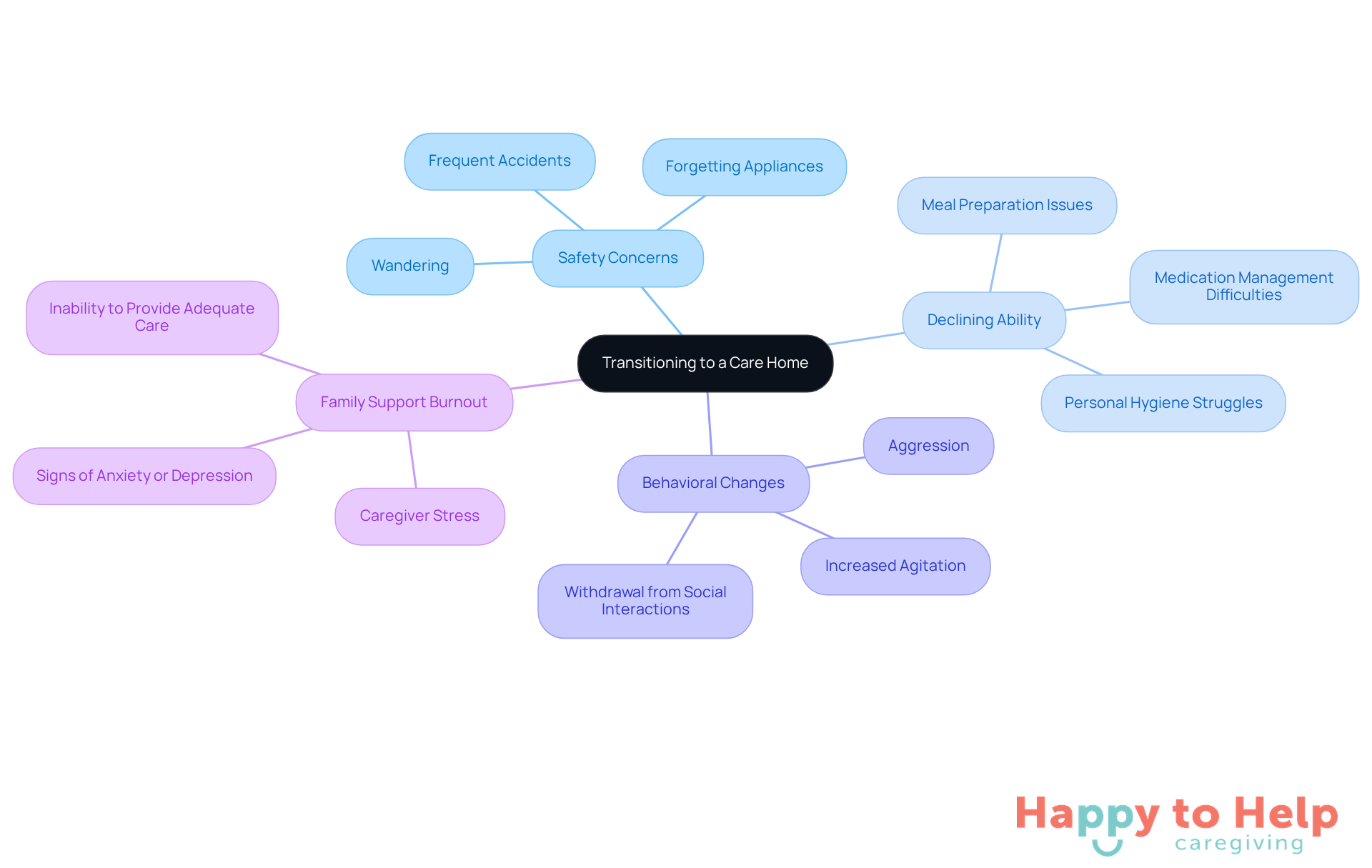 The central idea is about transitioning to a care home, with branches showing the key signs that indicate this need. Each branch represents a different category of signs, helping you understand the various factors that contribute to this important decision.