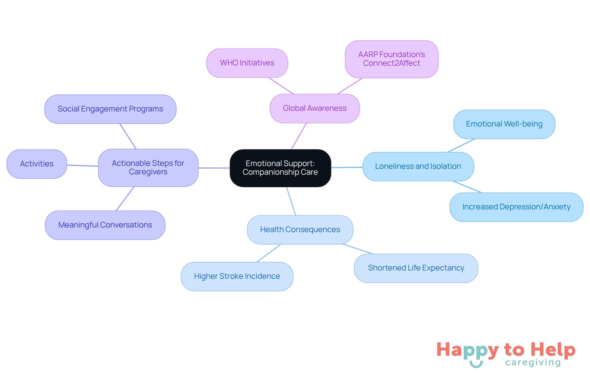 The central node represents the main topic of emotional support through companionship. Each branch shows a different aspect of the issue, such as the effects of loneliness and the steps caregivers can take to help. Follow the branches to explore how these elements connect.