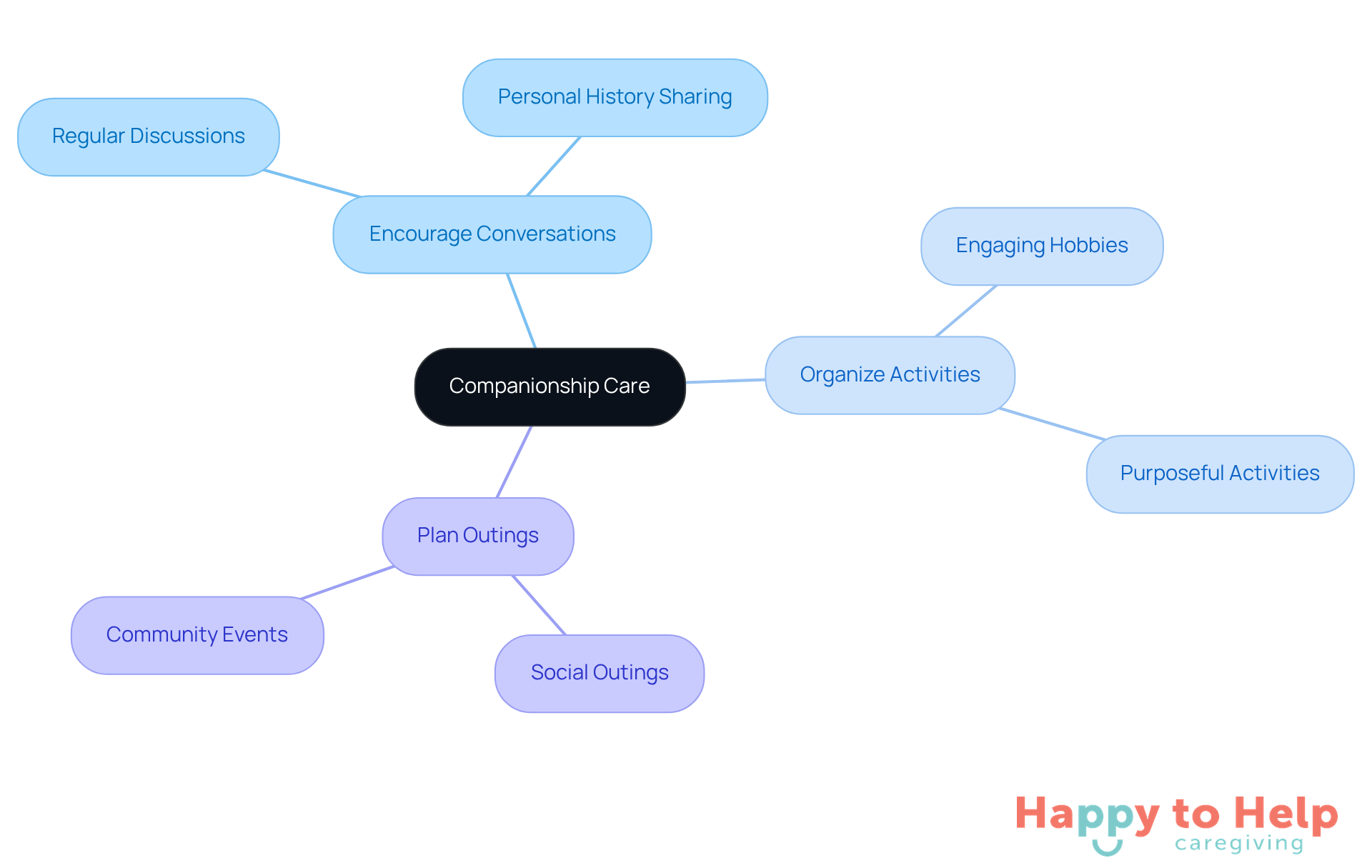 The center represents the main focus of companionship care, while the branches show different strategies caregivers can use to help combat loneliness. Each strategy is connected to specific actions that can improve emotional well-being.