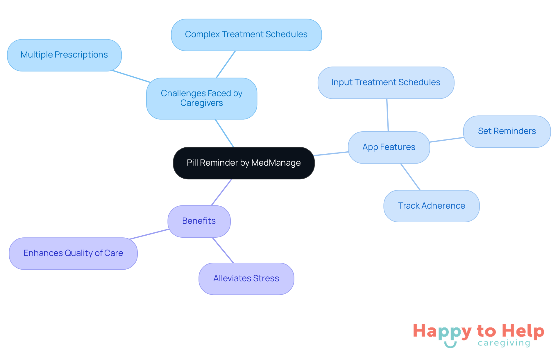 The central node represents the app, with branches showing the challenges it addresses, its features, and the benefits it provides to caregivers.