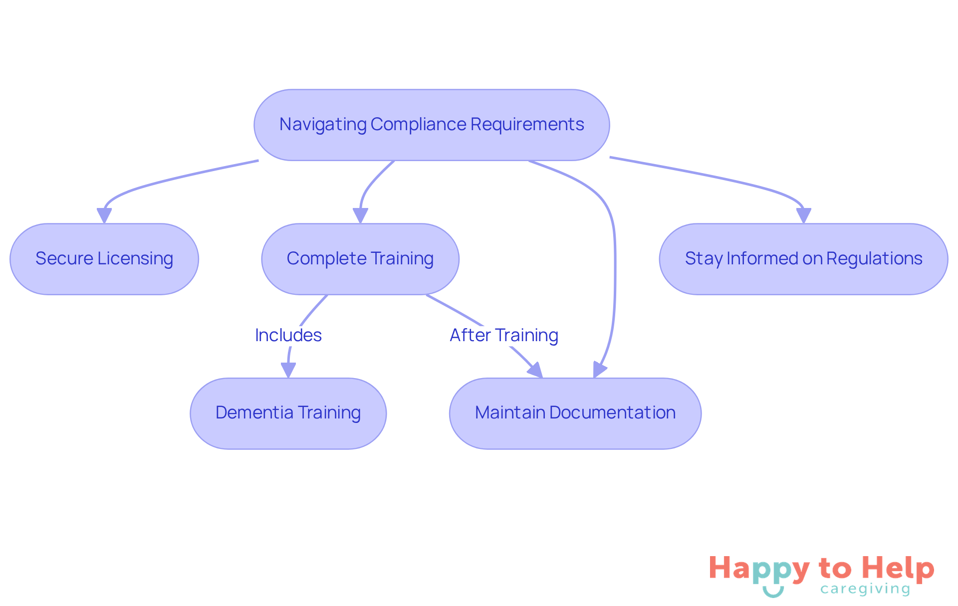 Each box represents a step in the compliance process. Follow the arrows to see how each step connects to the next, ensuring a clear understanding of what home care providers need to do.