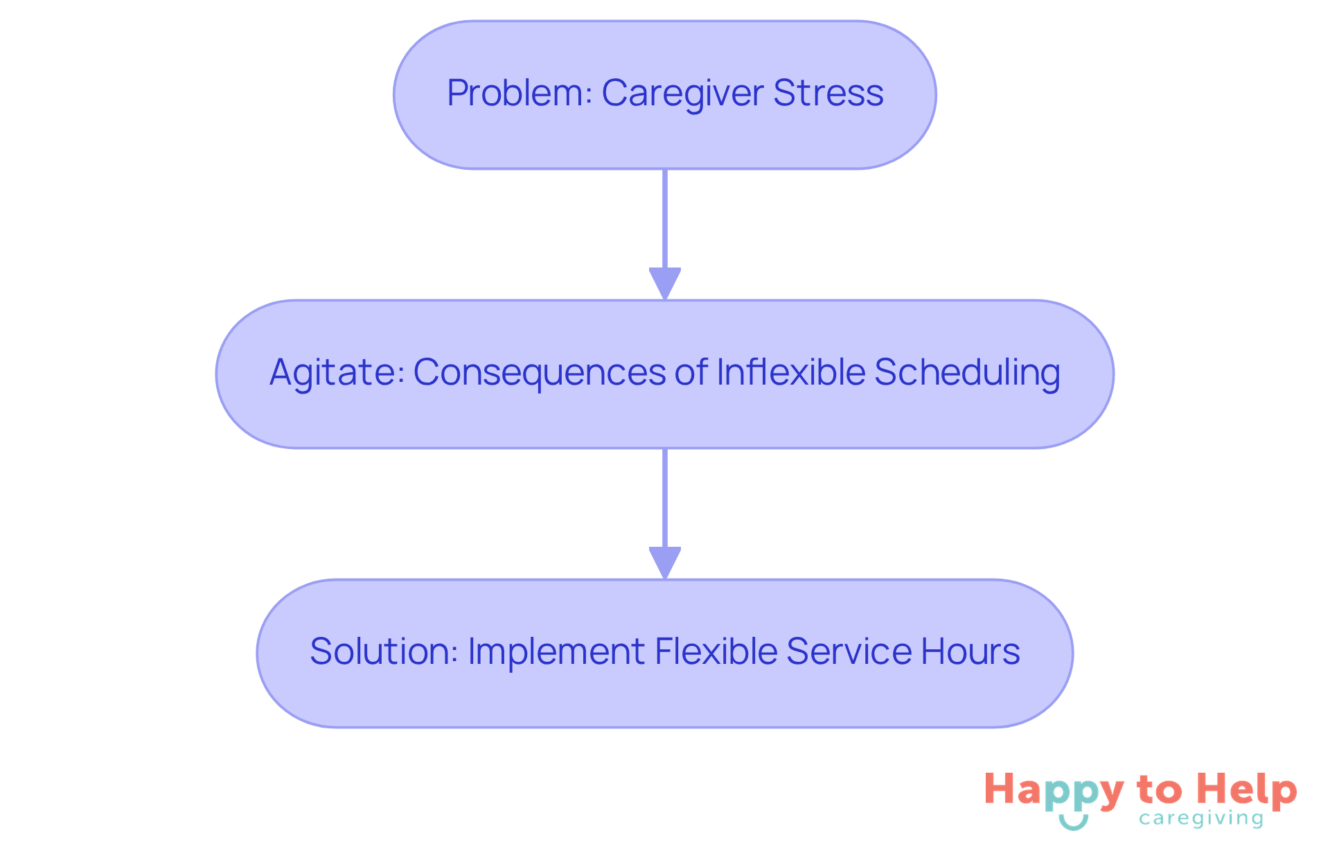 This flowchart shows the journey from the problem of caregiver stress to the solution of flexible scheduling. Each box represents a key point in the discussion, guiding you through the reasoning behind the proposed changes.