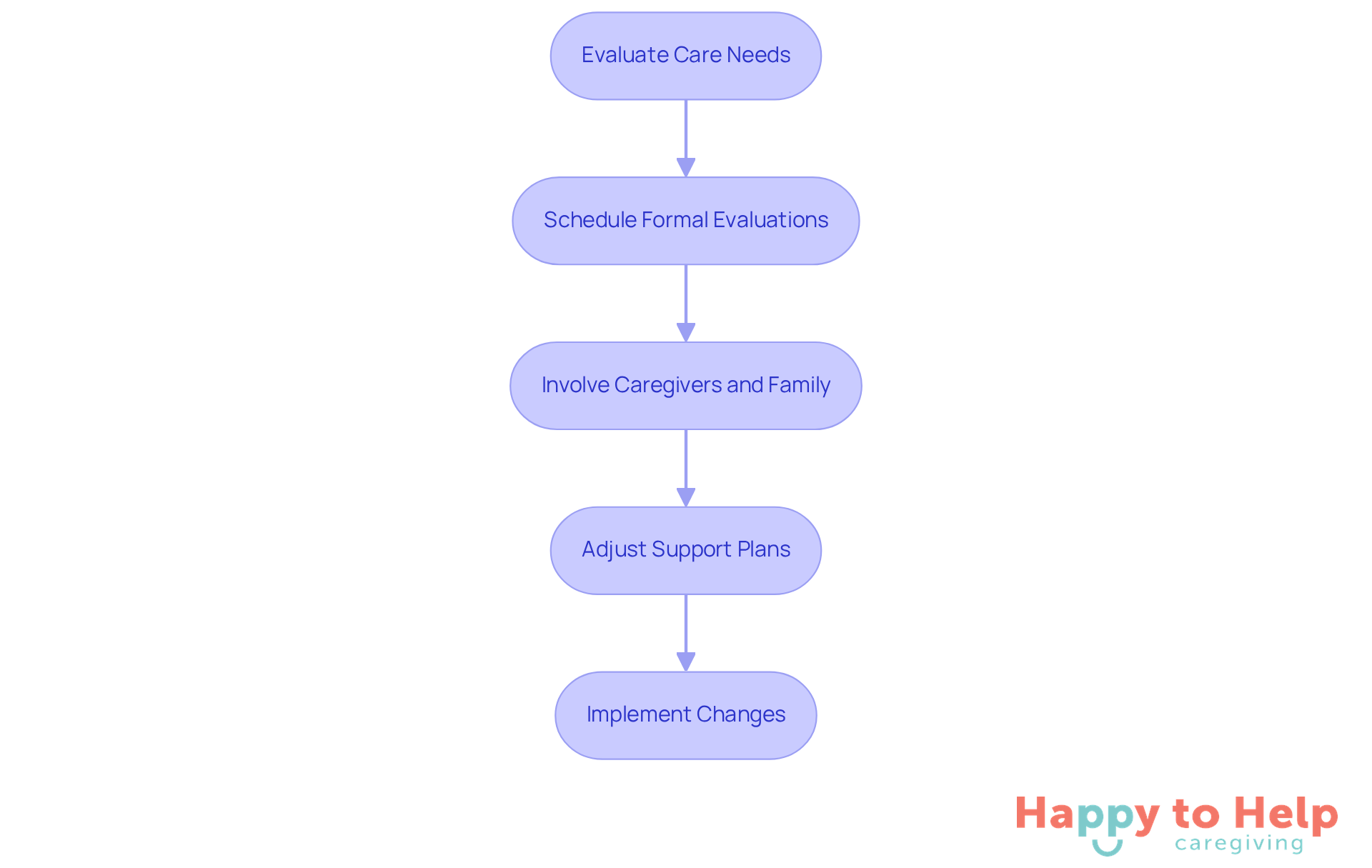 This flowchart outlines the steps caregivers should take to ensure care plans are effective. Start with evaluating needs, then follow the arrows to see how to involve others and make necessary adjustments.