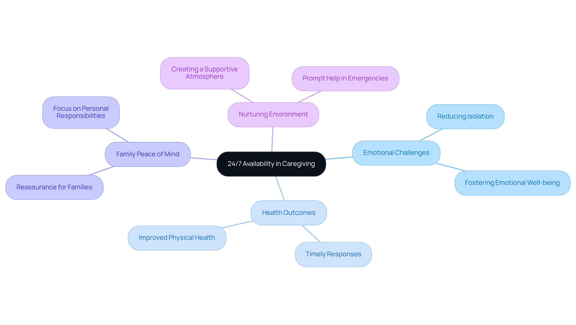 The center shows the main idea of continuous support, with branches depicting how this availability benefits clients and their families in various ways. Each color-coded branch represents a different aspect of care, making it easy to follow and understand.