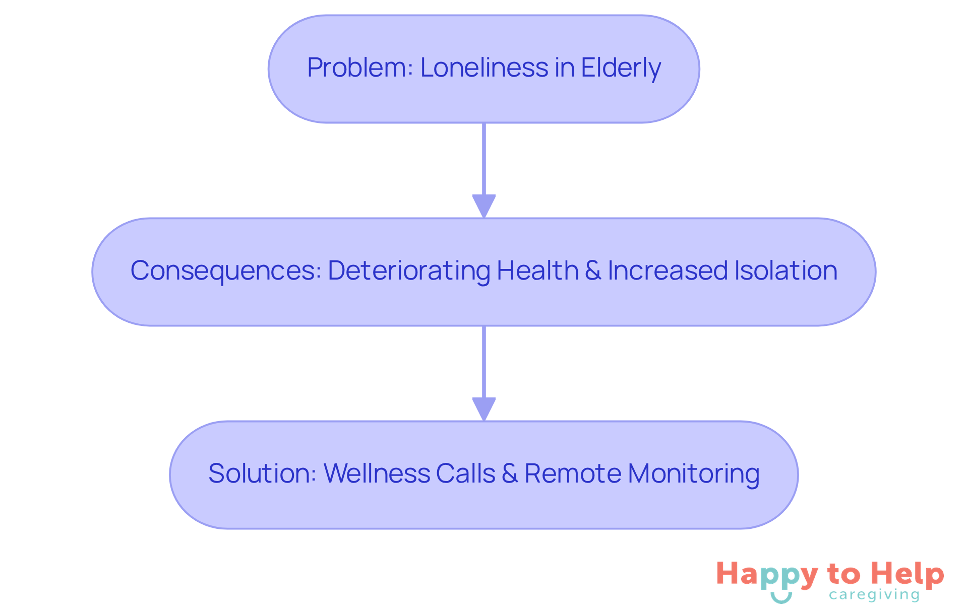 This flowchart shows how loneliness affects elderly individuals and how wellness calls can help. Start with the problem, see the consequences, and follow the arrows to the solution.