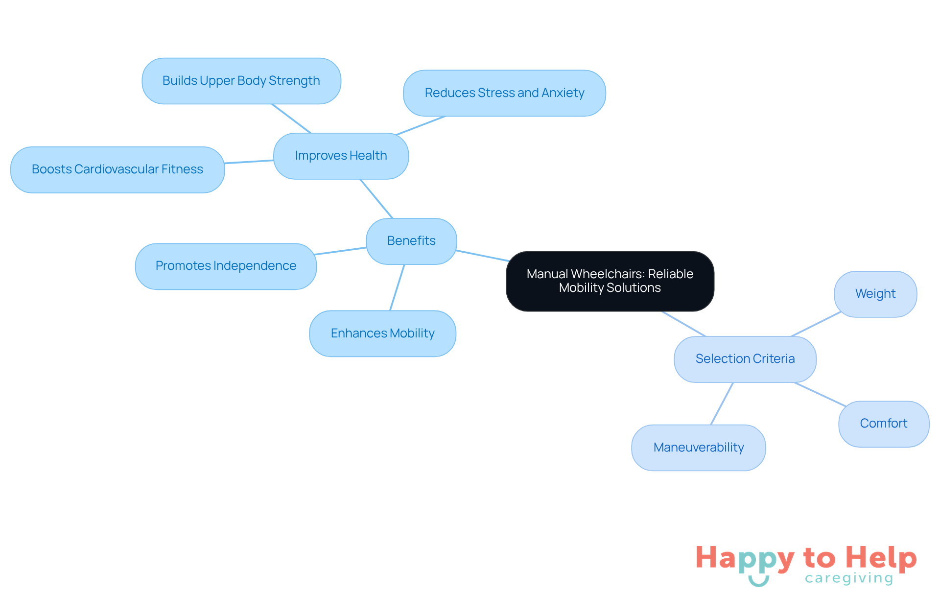 The center represents the main topic of manual wheelchairs. The branches show the benefits and important factors to consider when choosing one, helping caregivers make informed decisions.