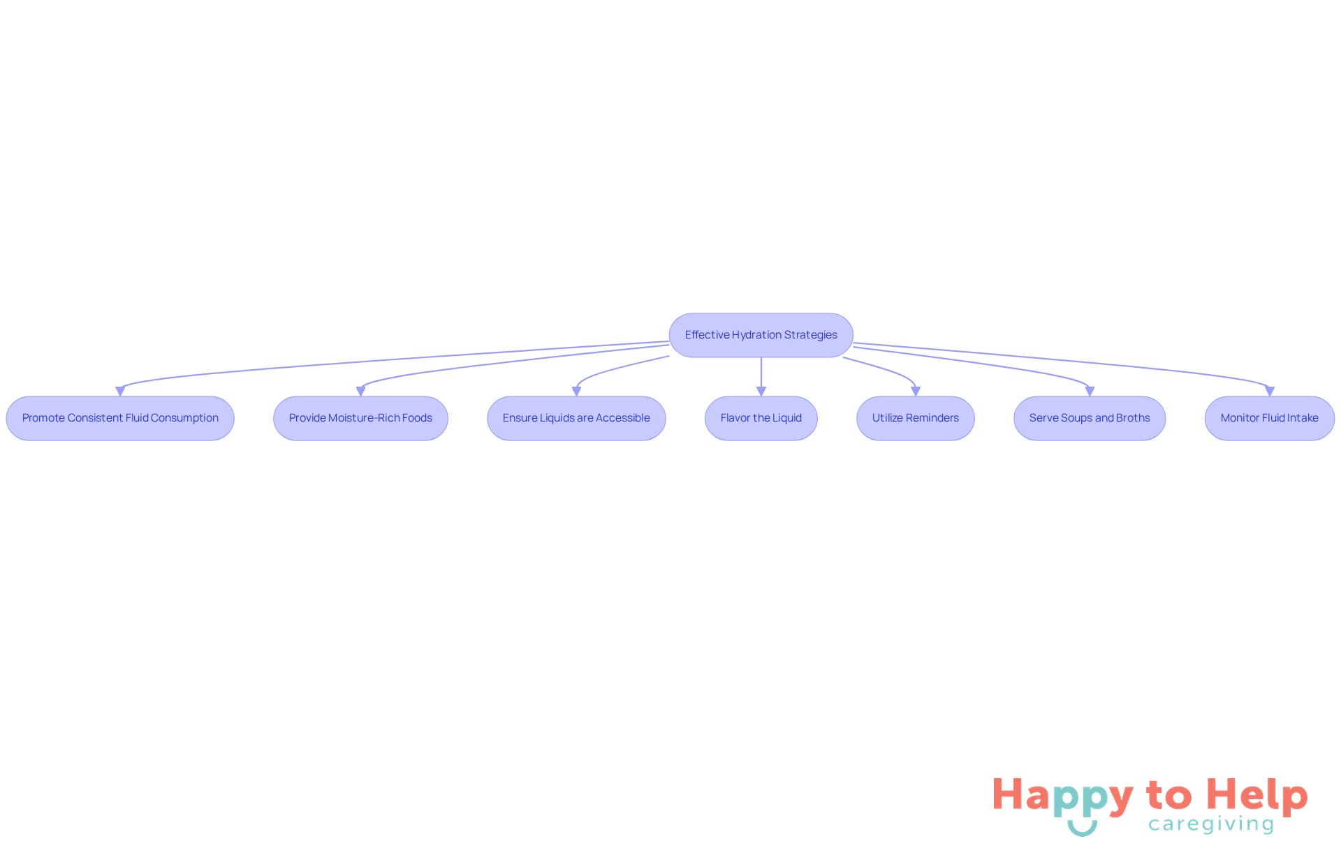 Each box represents a strategy caregivers can use to help seniors drink enough fluids. Follow the arrows to see how each step contributes to the overall goal of hydration.