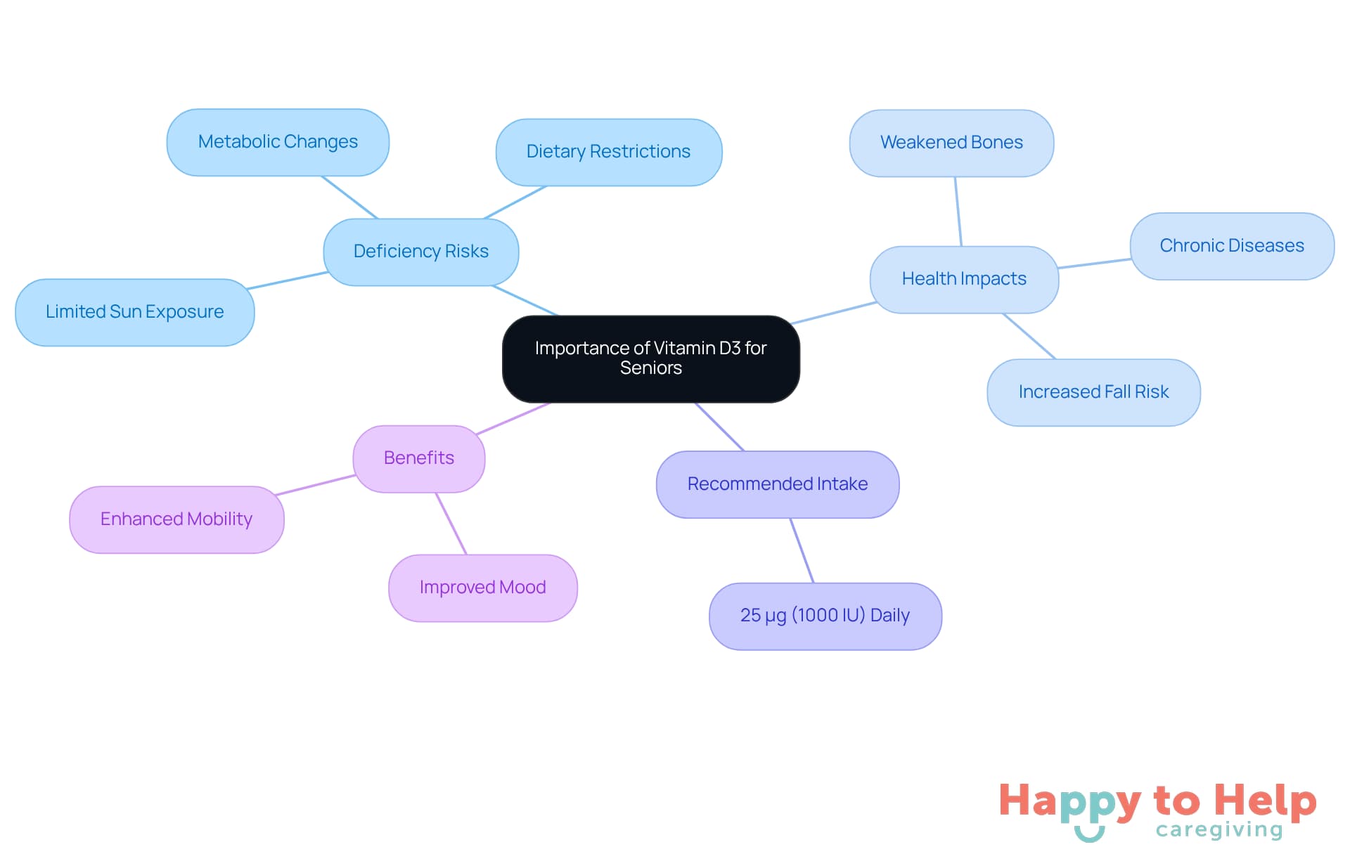 The central node represents the overall importance of Vitamin D3, while the branches show the risks, impacts, recommendations, and benefits associated with it. Follow the branches to explore how each aspect connects to the main topic.