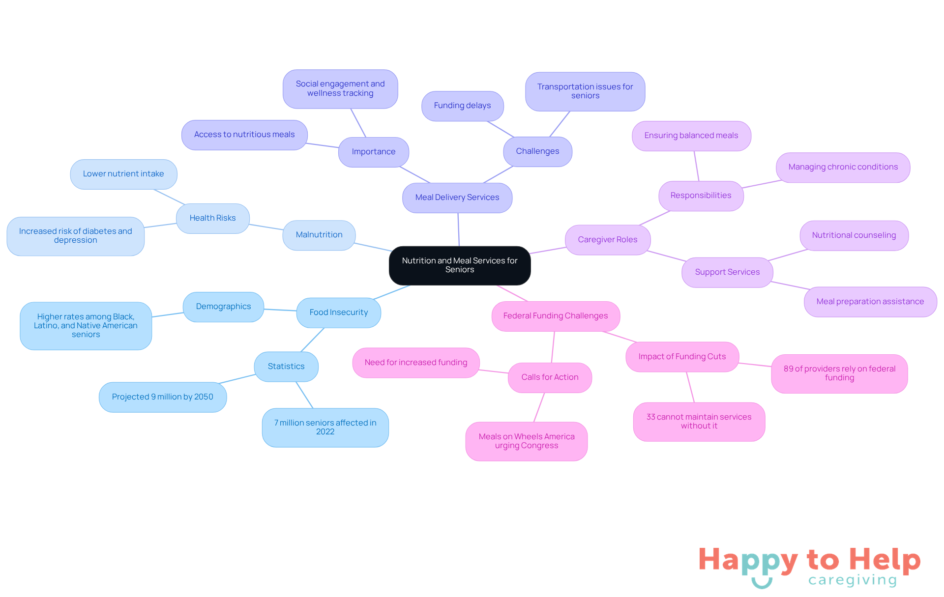 The central node represents the main topic, while the branches illustrate the various challenges and solutions related to nutrition for seniors. Each branch connects to specific aspects, making it easy to understand how they contribute to the overall theme.