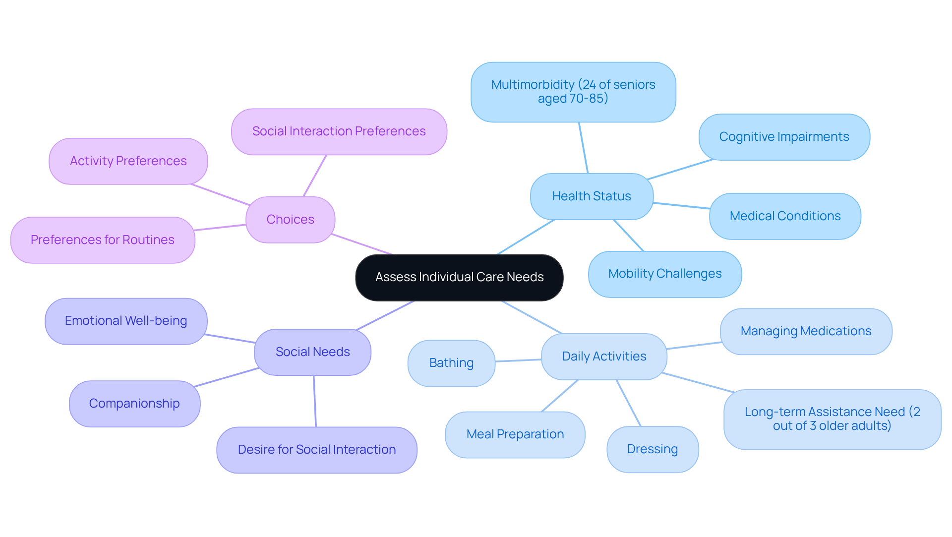 This mindmap begins with the main topic in the center and branches out to show various aspects of care needs for the elderly. Each branch represents a key area, and sub-branches provide further details. It's a visual guide to help understand the complexity of assessing care needs.