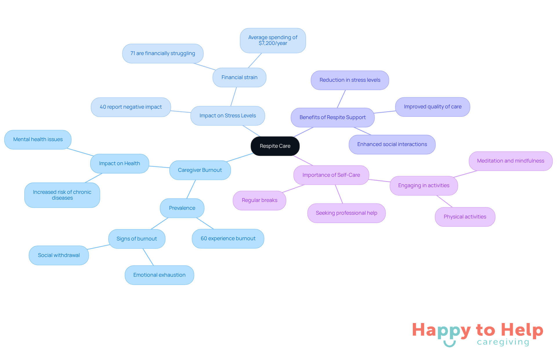 The central node represents respite care, while the branches illustrate related issues and benefits. Each branch shows how these elements connect, helping caregivers understand the importance of taking breaks for their well-being.