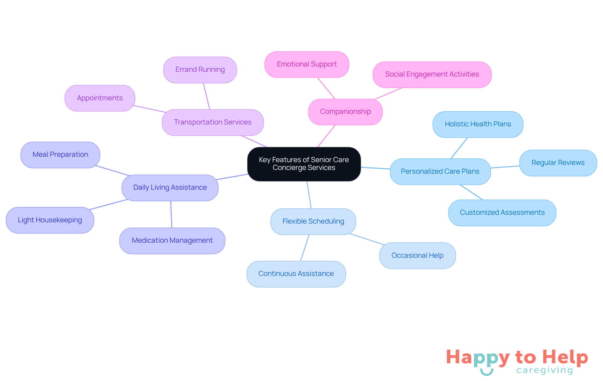 The central node represents the main topic, while each branch highlights a specific feature of the service. The sub-branches can provide further details, helping you understand how each feature contributes to better elderly care.