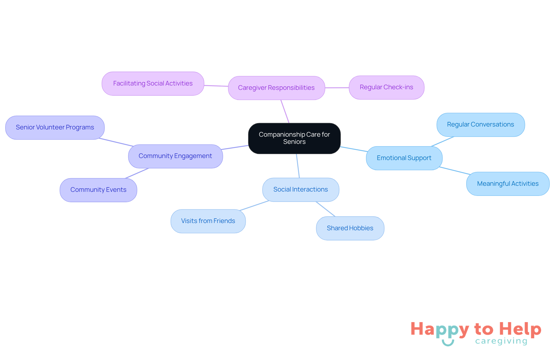 The central node represents the main focus on companionship care, while the branches illustrate various strategies and their importance in reducing loneliness and enhancing emotional health.