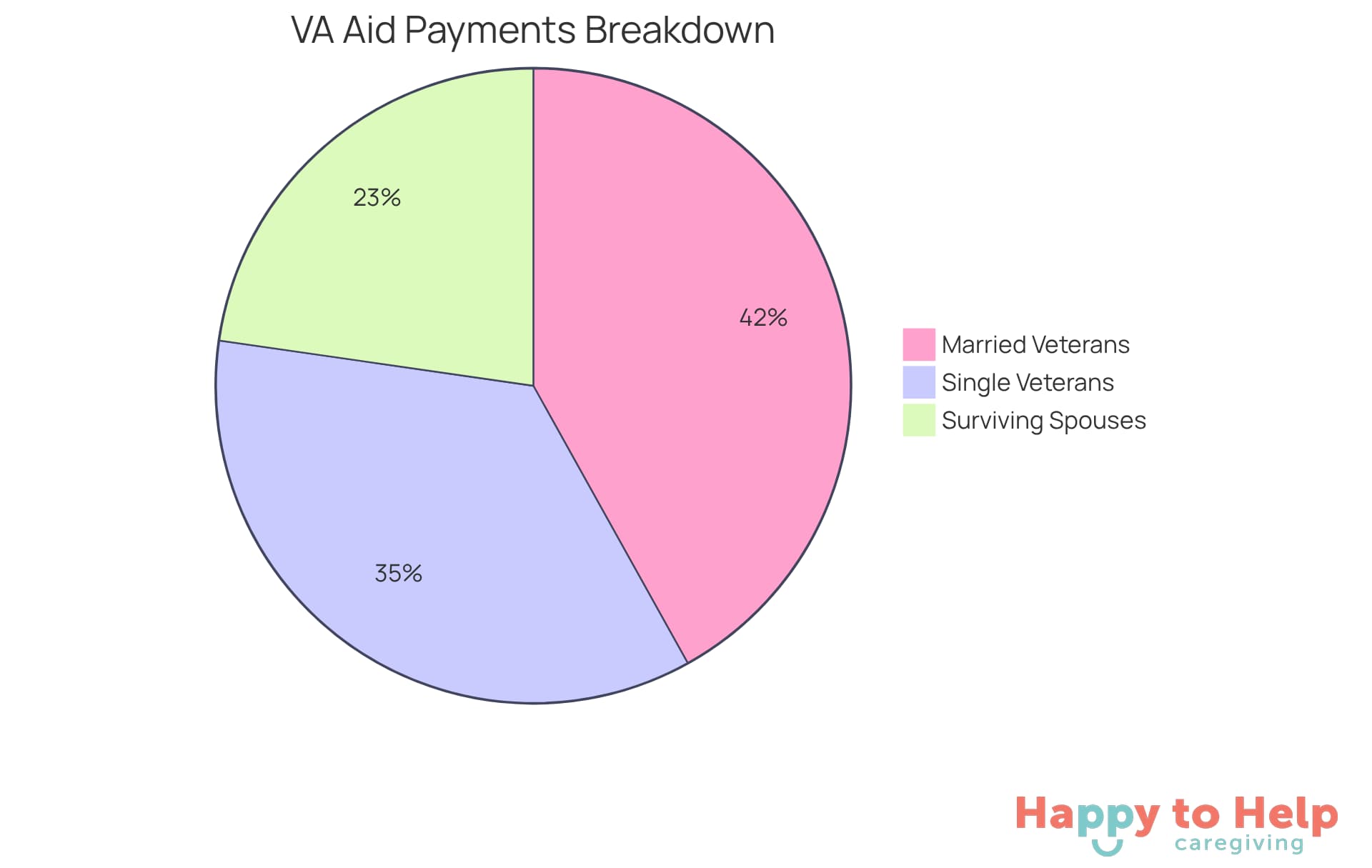 Each slice of the pie shows how much financial support is available for different groups. The larger the slice, the more support that group receives. This helps you see how the total assistance is divided among married former service members, single former service members, and surviving spouses.