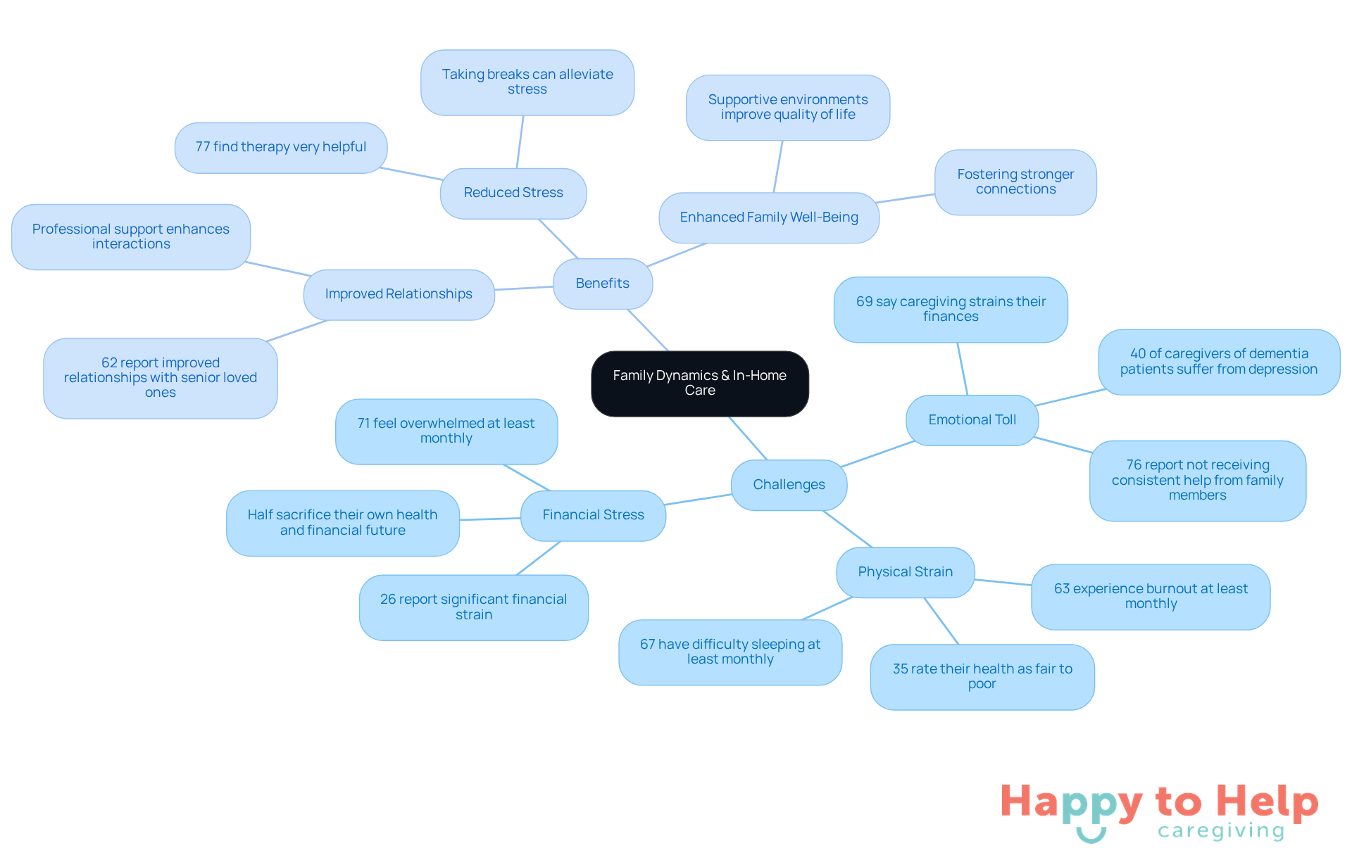 The central idea is how in-home care affects family relationships. The branches show the challenges caregivers face and the benefits of professional support, illustrating how addressing these issues can lead to stronger family bonds.