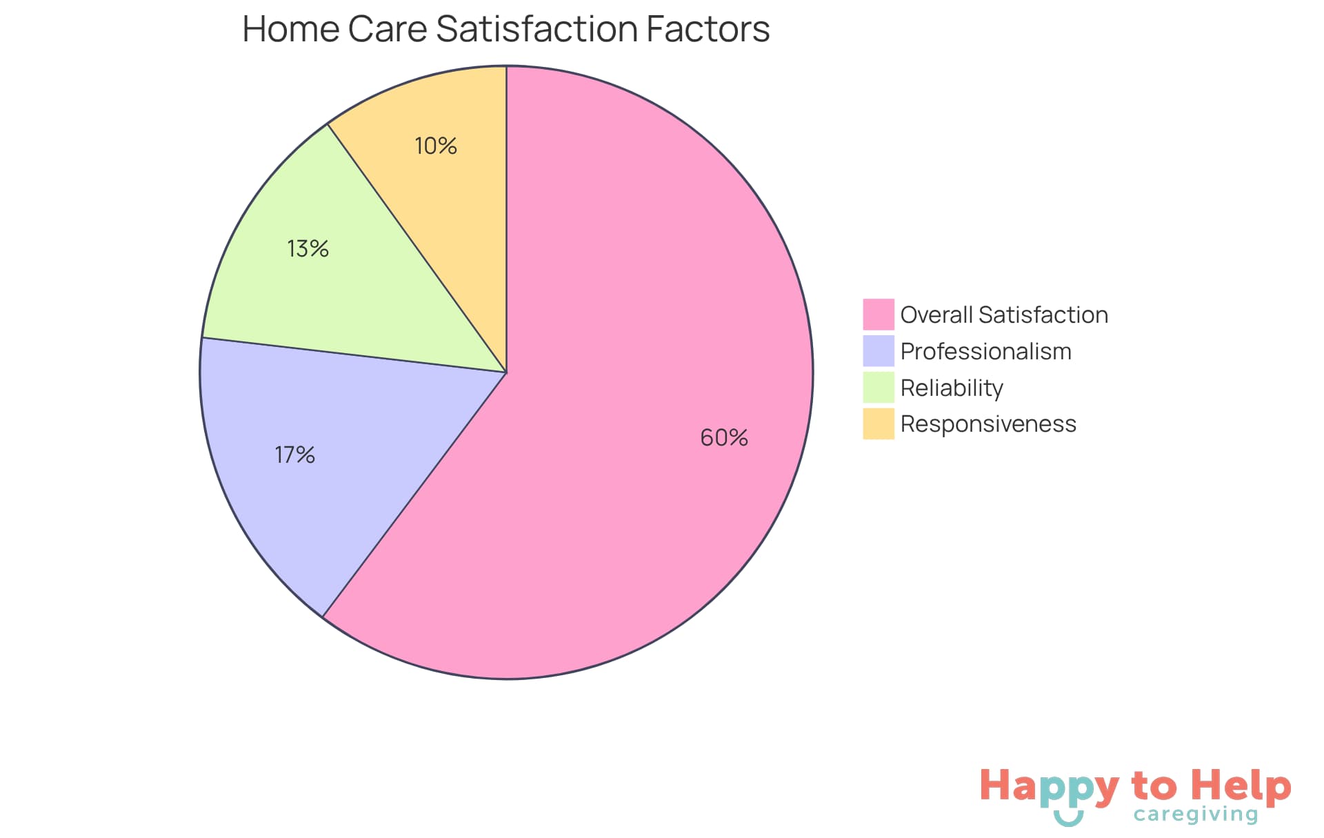 Each slice of the pie represents a different aspect of satisfaction. The larger the slice, the more significant that factor is in contributing to overall satisfaction with home care services.