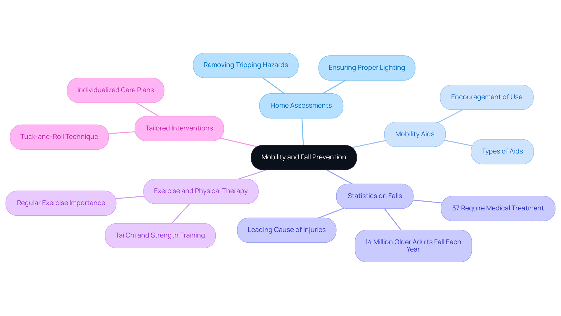 The central node represents the main focus on mobility and fall prevention, while the branches illustrate various strategies and practices that support this goal. Each branch connects to specific actions or statistics, showing how they contribute to the overall safety and independence of seniors.