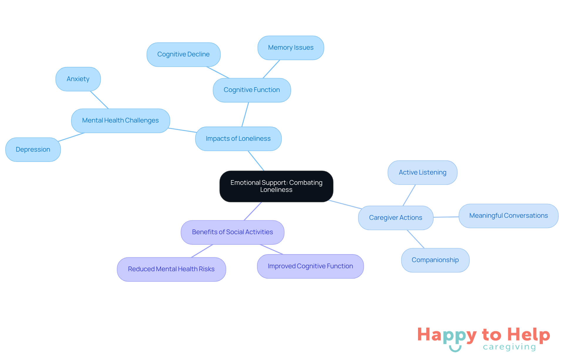 The center represents the main topic of emotional support, with branches showing the impacts of loneliness, actions caregivers can take, and the benefits of social activities. Each branch helps you see how these elements connect and contribute to combating loneliness.