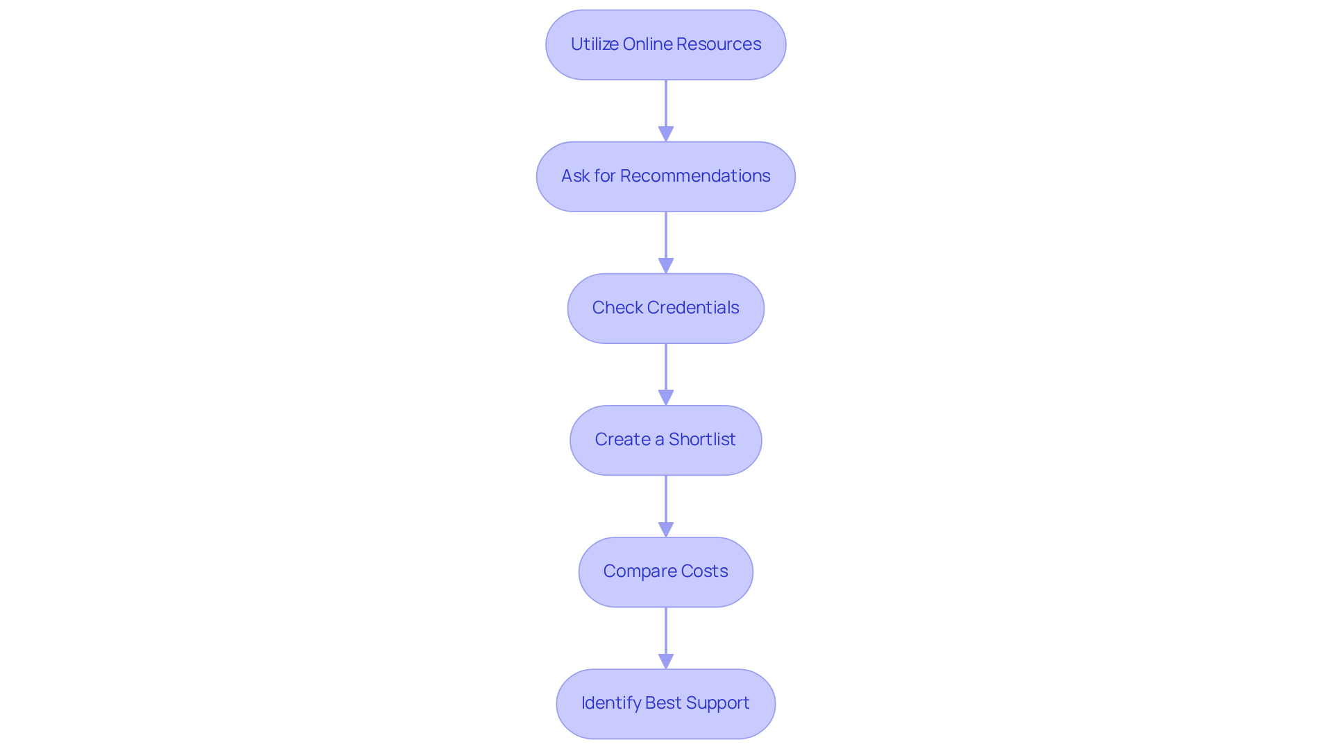 Each box shows a step to take when looking for in-home care. Follow the arrows to see how to navigate the process from online research to finding the best support for your loved ones.