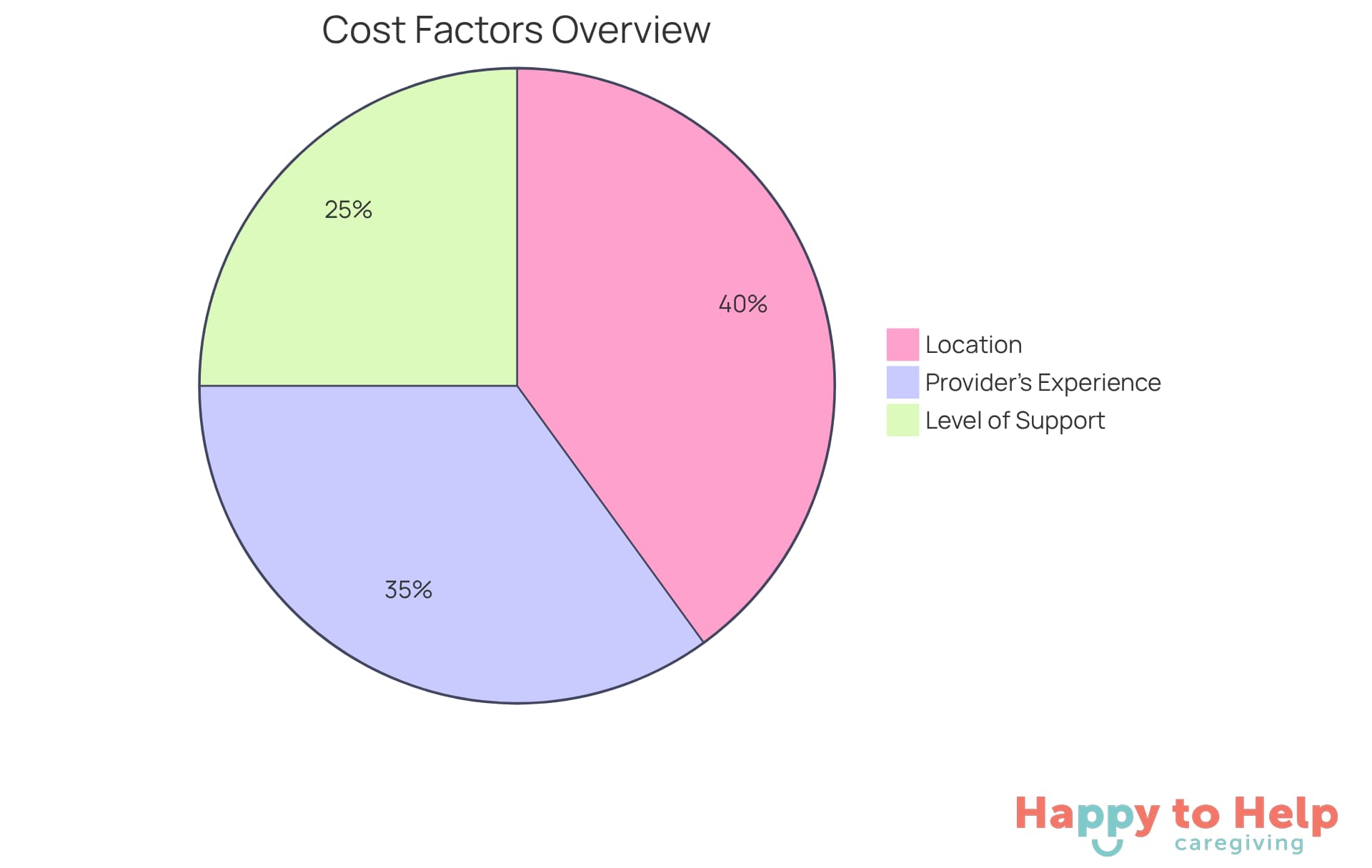 Each segment of the pie shows how much each factor contributes to the overall cost of live-in care services. The larger the segment, the more influence that factor has on the total expense.