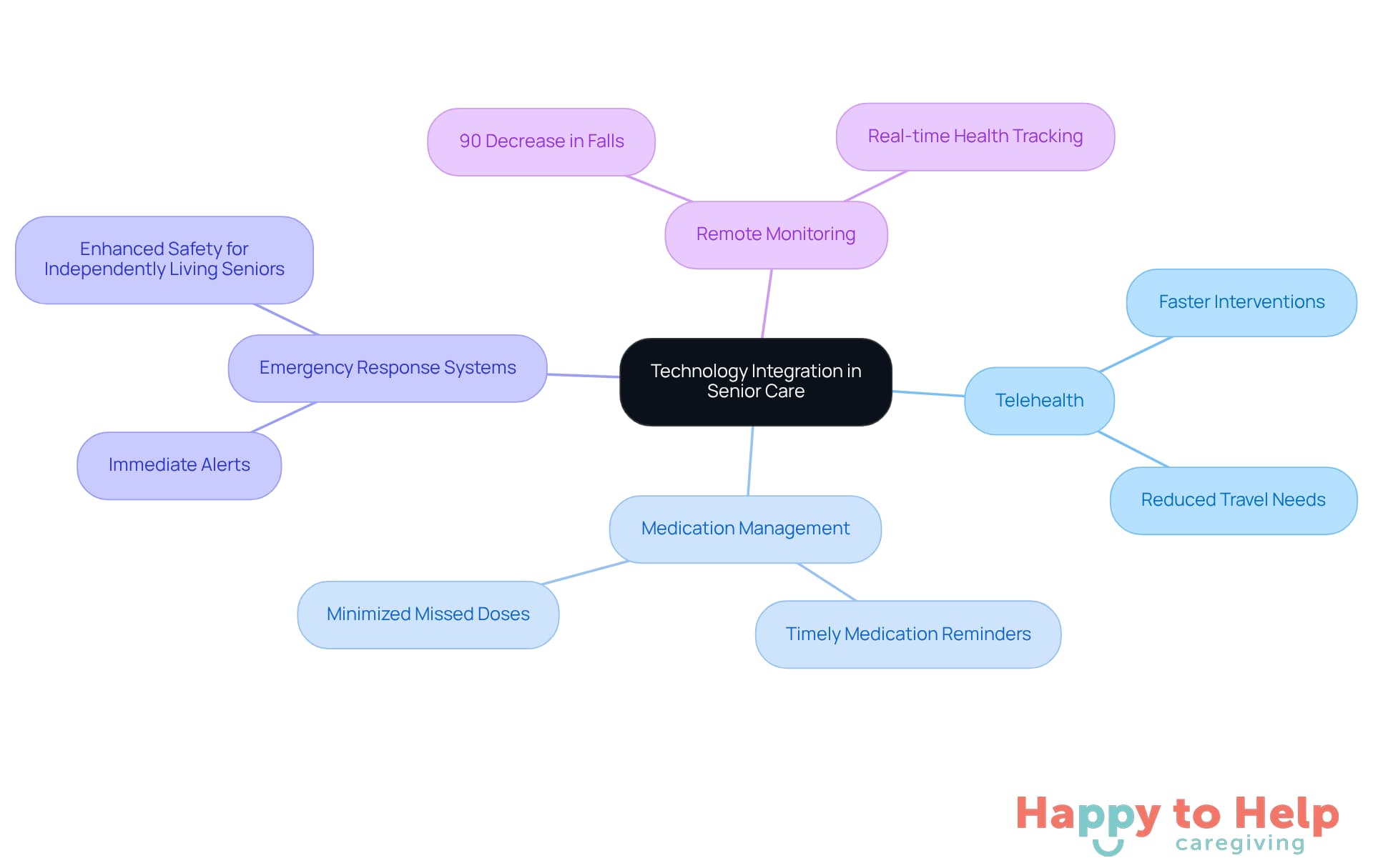 The central node represents the main theme of technology integration, while the branches show different technologies and their specific benefits. Each color-coded branch helps you easily identify how each technology contributes to improving senior care.