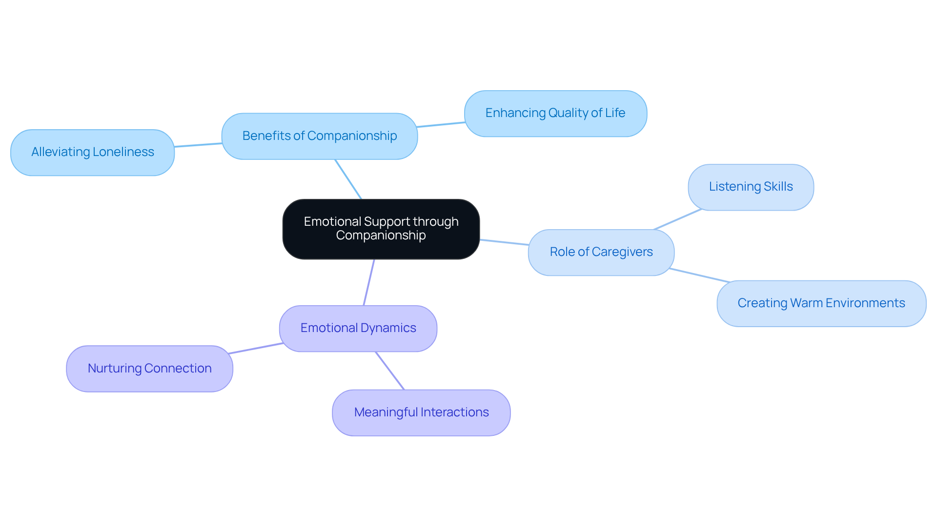 The central node represents the main theme of emotional support, while the branches show different aspects of how companionship helps alleviate loneliness. Each color-coded branch highlights a specific area of focus, making it easy to see how they all connect.