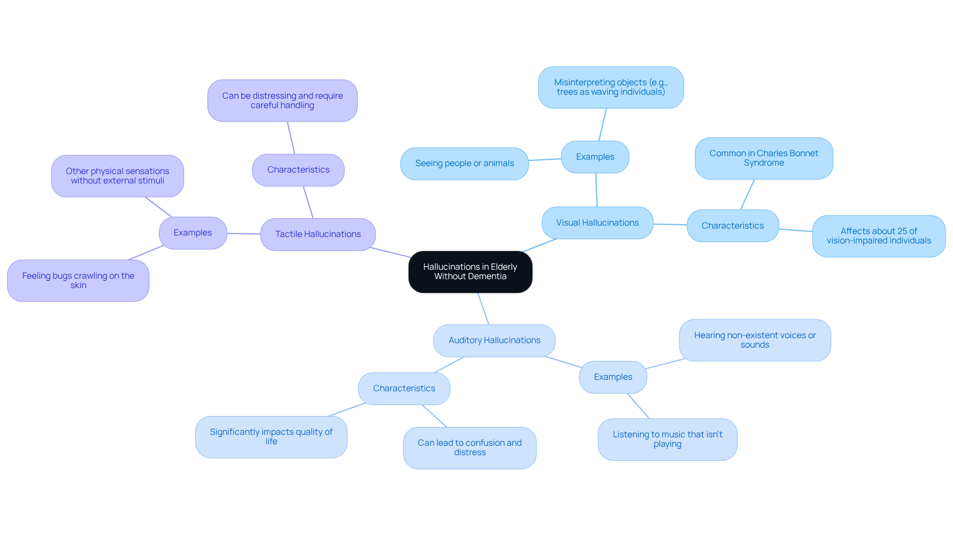 The central node represents the main topic, while each branch shows a type of hallucination. Sub-branches provide specific examples and characteristics, helping caregivers understand the different experiences and challenges faced by seniors.