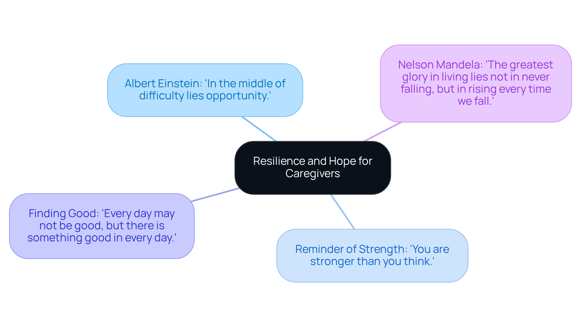 Each branch represents a quote that highlights a different aspect of resilience and hope. Follow the branches to see how they all connect back to the central theme and support caregivers on their journey.