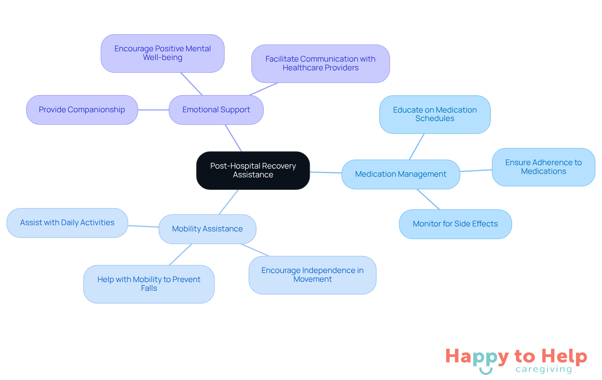 The center represents the main theme of recovery assistance, while the branches show different types of support caregivers can provide. Each branch highlights how these supports contribute to a safe transition home.