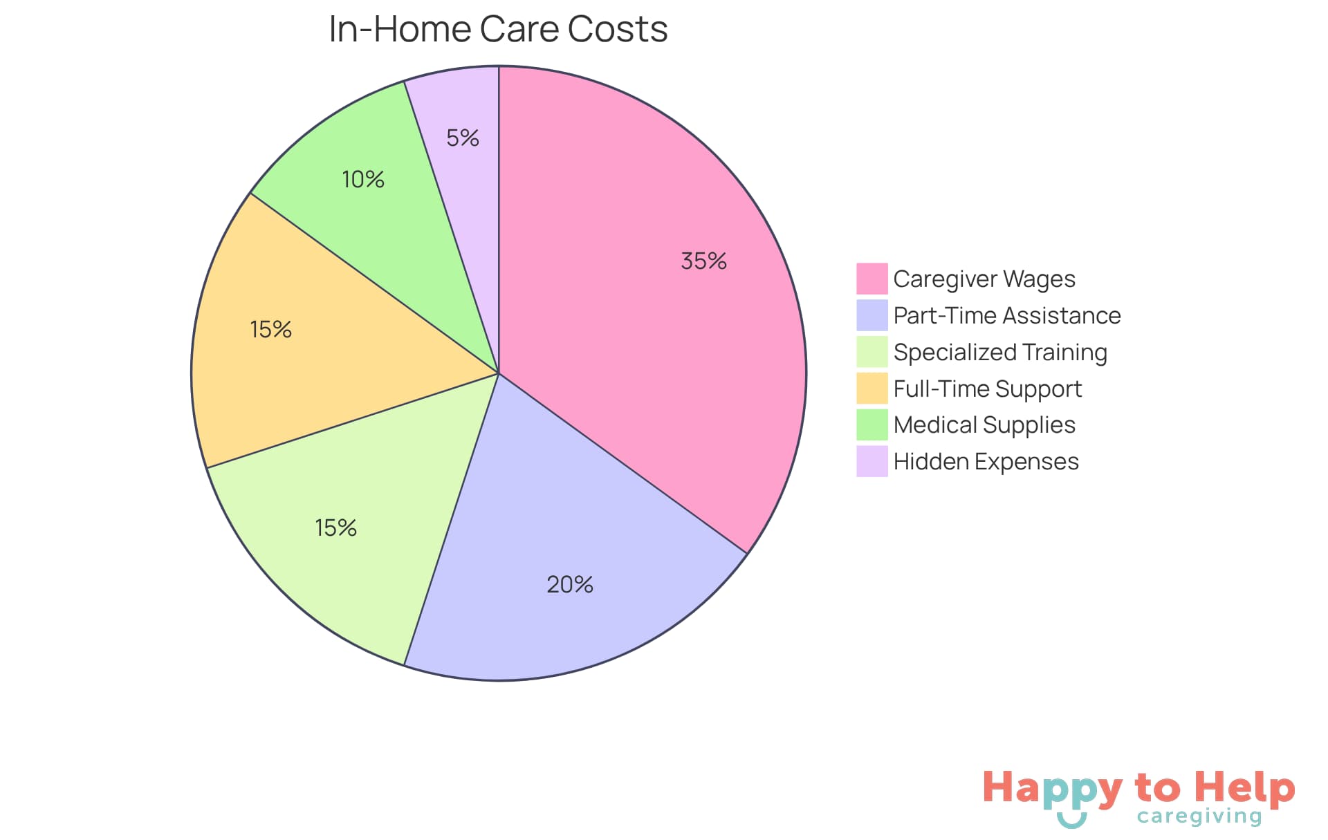 Each segment of the pie chart shows a different type of expense related to in-home dementia care. The size of each slice indicates how much that expense contributes to the overall cost - larger slices mean higher costs.