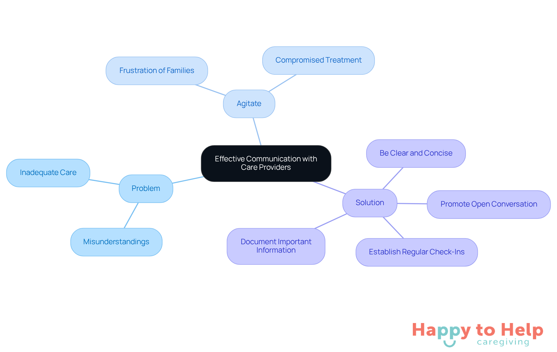 The central node represents the main topic, while the branches show the problems and solutions related to communication. Each actionable step is a way to improve interactions with caregivers, making it easier to ensure your loved one's needs are met.