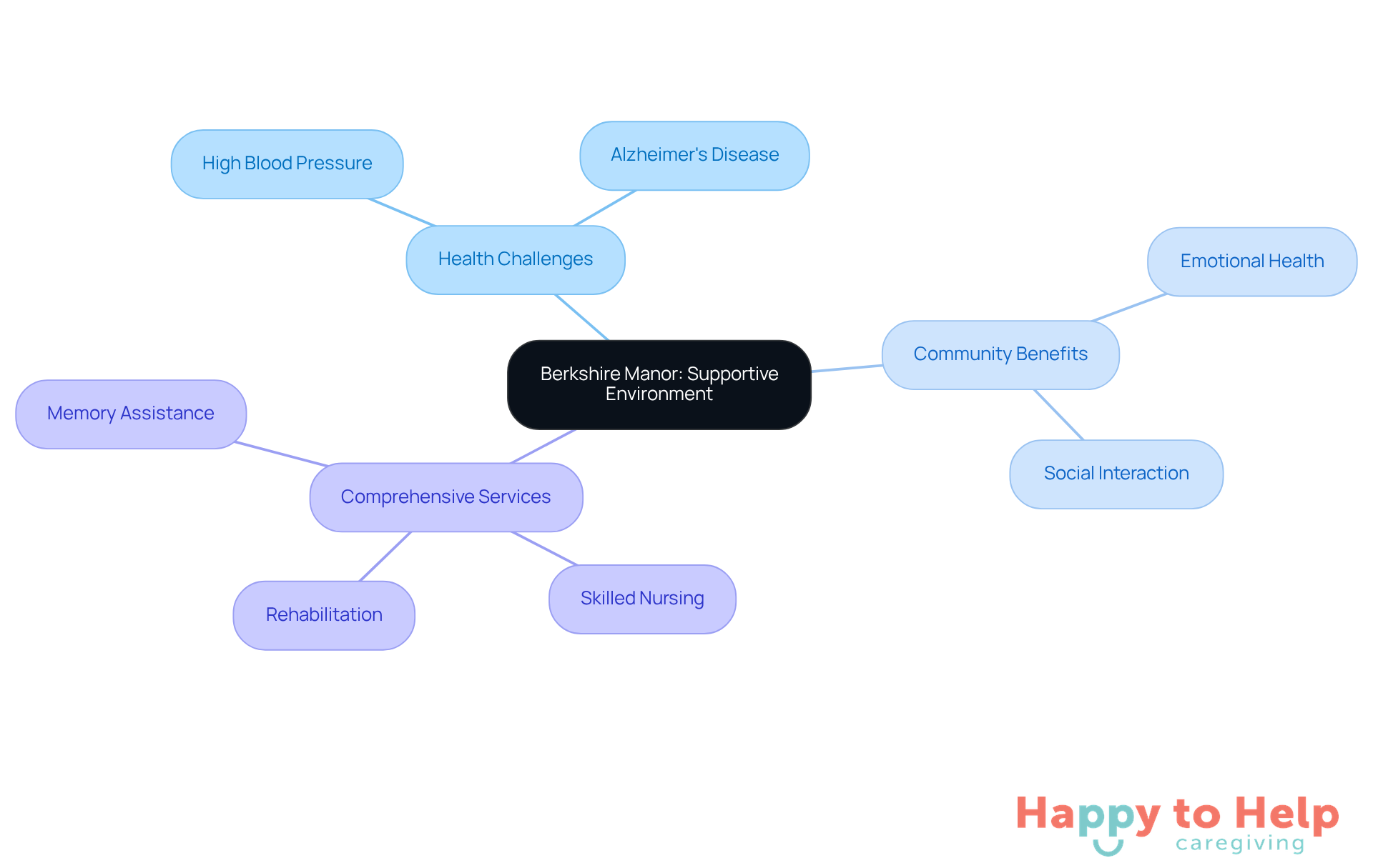The central node represents Berkshire Manor, while the branches show the key areas of focus: health challenges faced by residents, the benefits of a supportive community, and the comprehensive services offered to enhance quality of life.