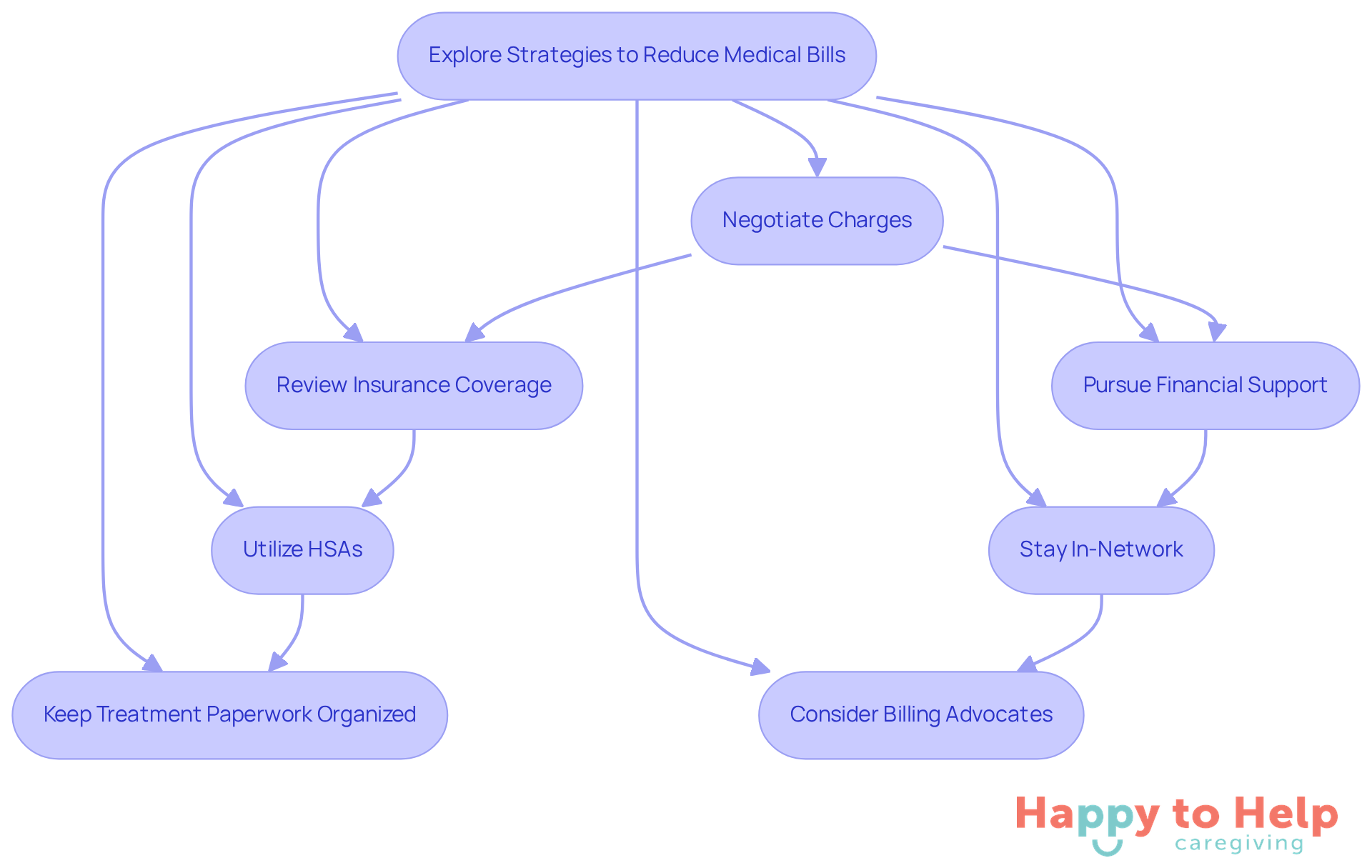 Each box represents a strategy you can use to lower your medical expenses. Follow the arrows to see how these strategies connect and can be implemented.