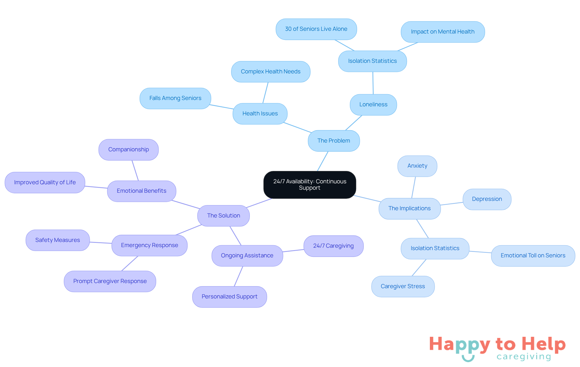The central node represents the main topic of continuous support. Each branch shows different aspects: the challenges seniors face, the implications of those challenges, and how 24/7 caregiving can help. Follow the branches to understand the connections between these ideas.