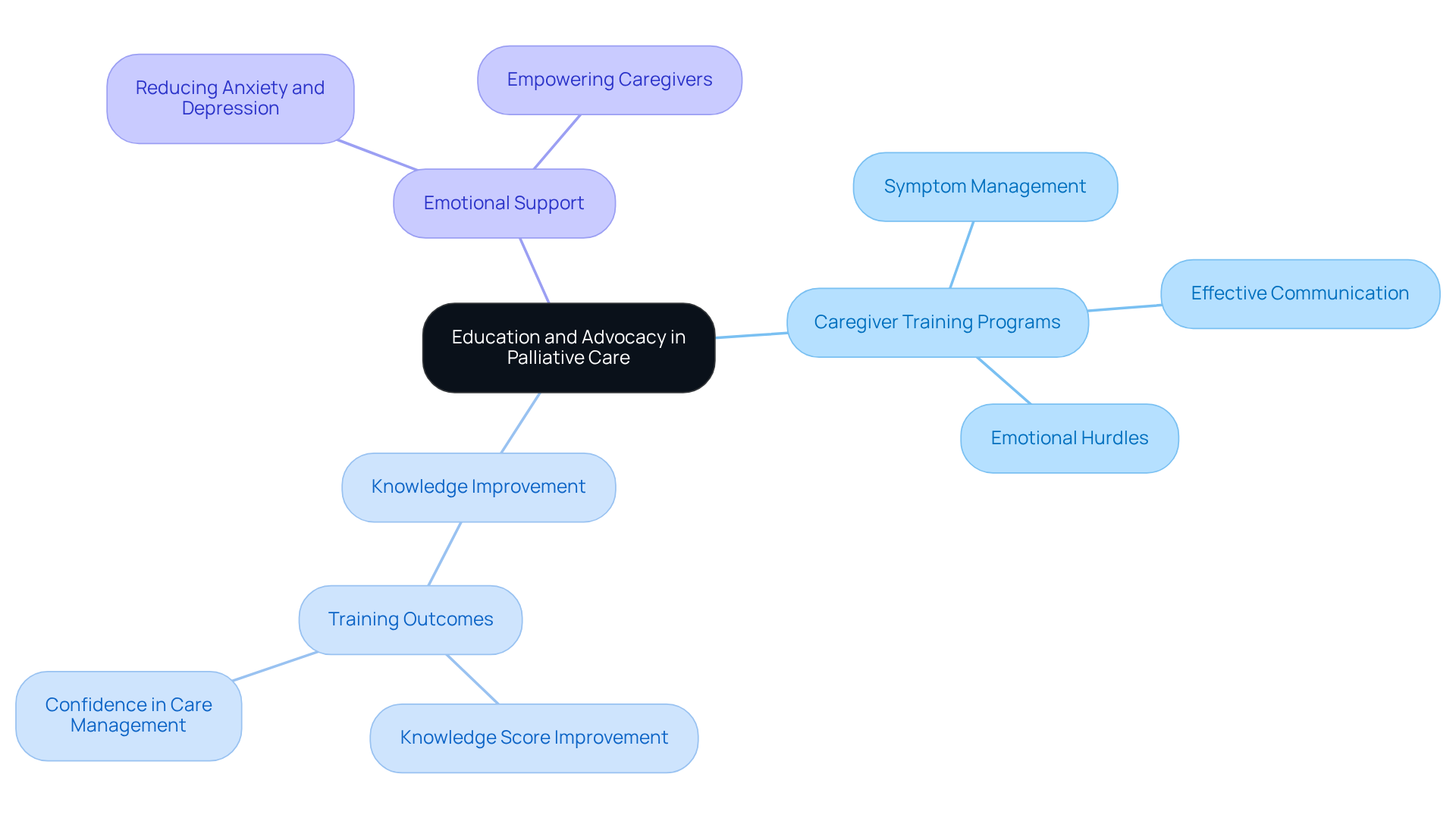 The central node represents the main theme, while branches show the key areas of focus. Each sub-branch provides specific details about how education and advocacy support caregivers and improve patient outcomes.