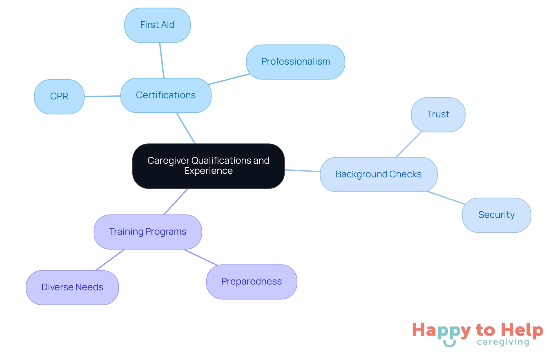 The center represents the main topic of caregiver qualifications. Each branch shows important aspects to consider, helping families understand what to look for when choosing a caregiver.