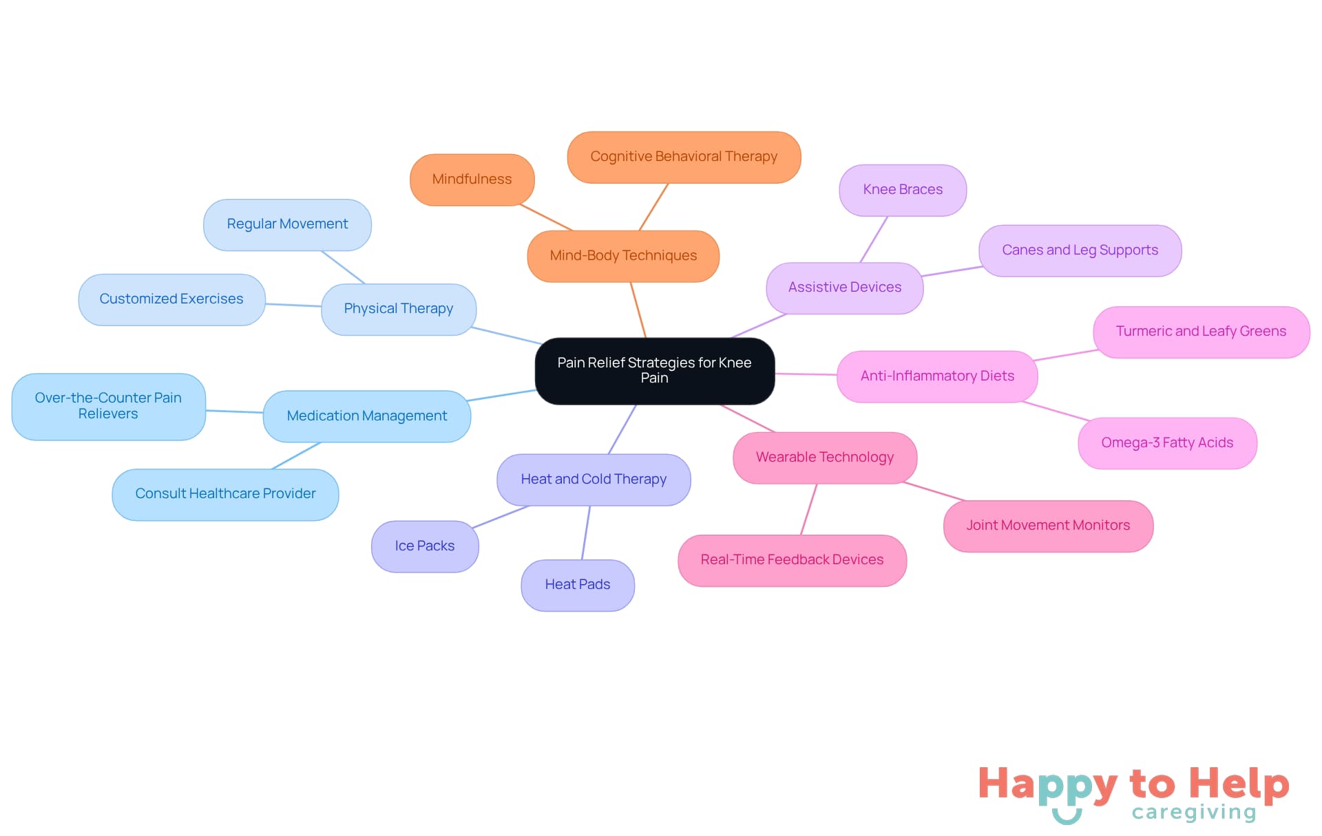 The central node represents the overall goal of alleviating knee pain, while each branch shows a specific strategy. The sub-branches provide additional details or examples, helping caregivers understand how to implement each approach effectively.