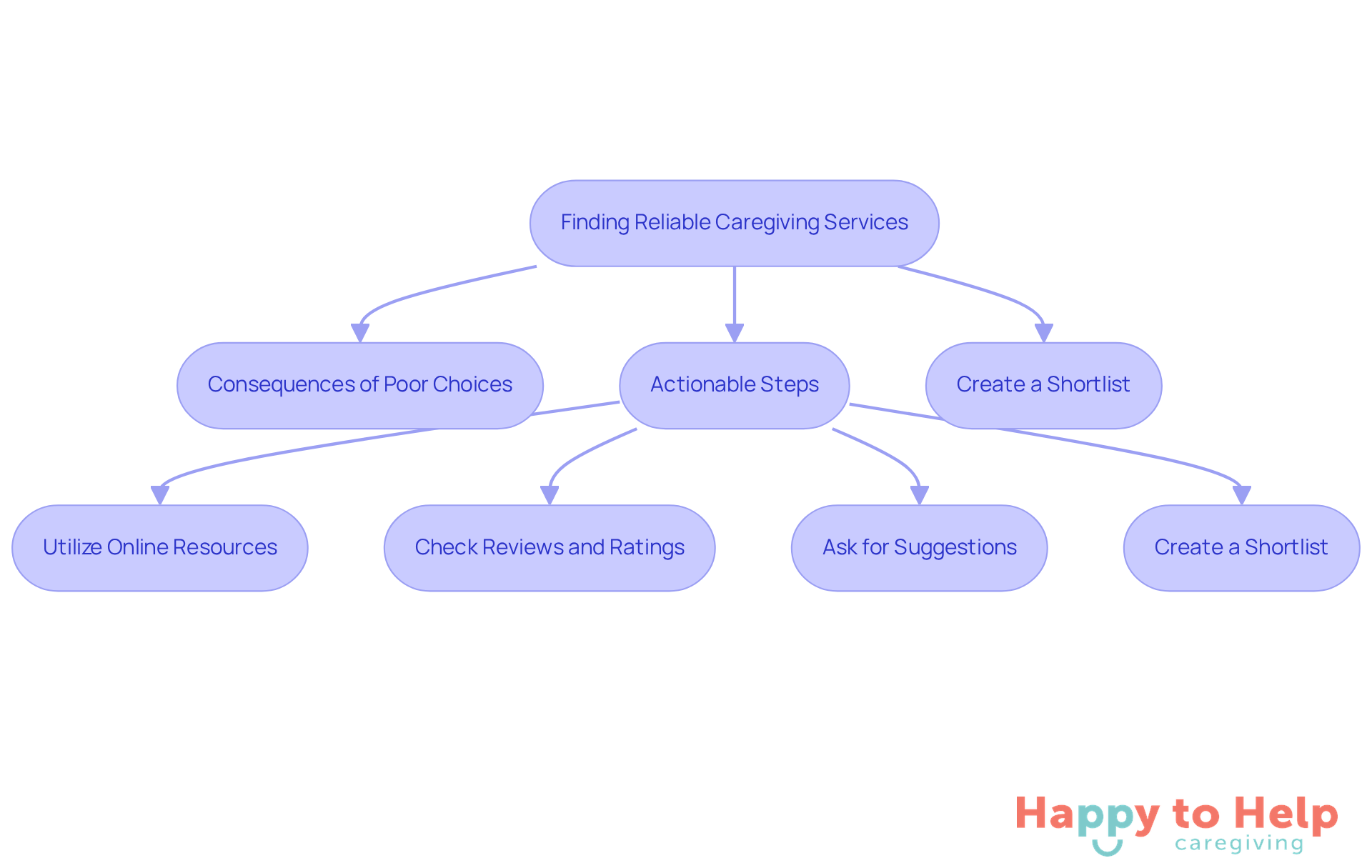 Follow the arrows to see how to navigate the process of finding reliable caregiving services. Each box represents a key step or consideration in your research journey.